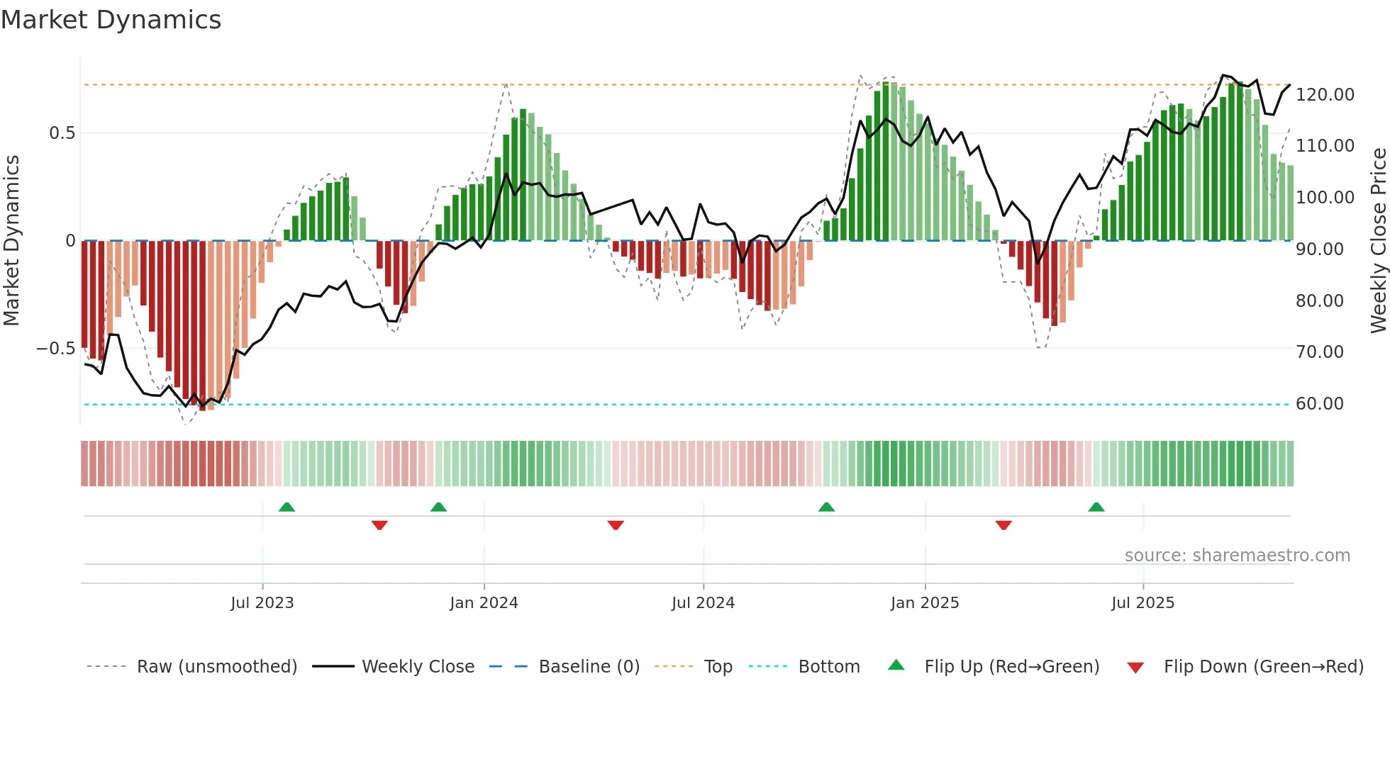 ONEX weekly Market Dynamics chart