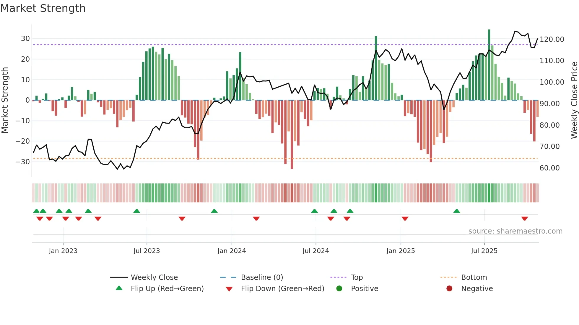 ONEX weekly Market Strength chart