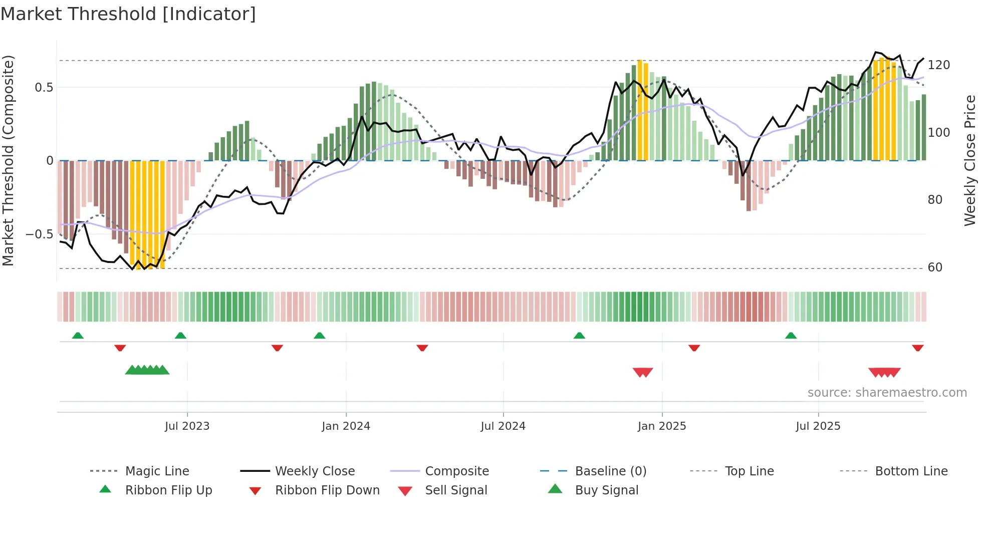 ONEX weekly Market Threshold chart