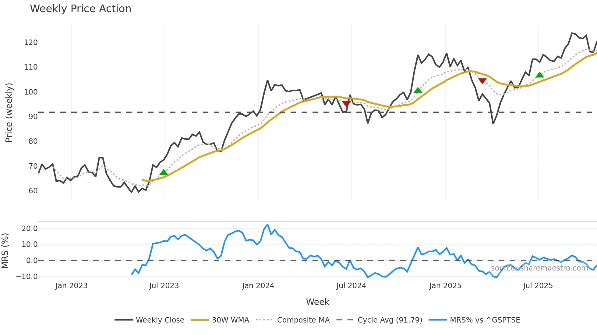 ONEX weekly Price Action chart, closing 2025-10-24