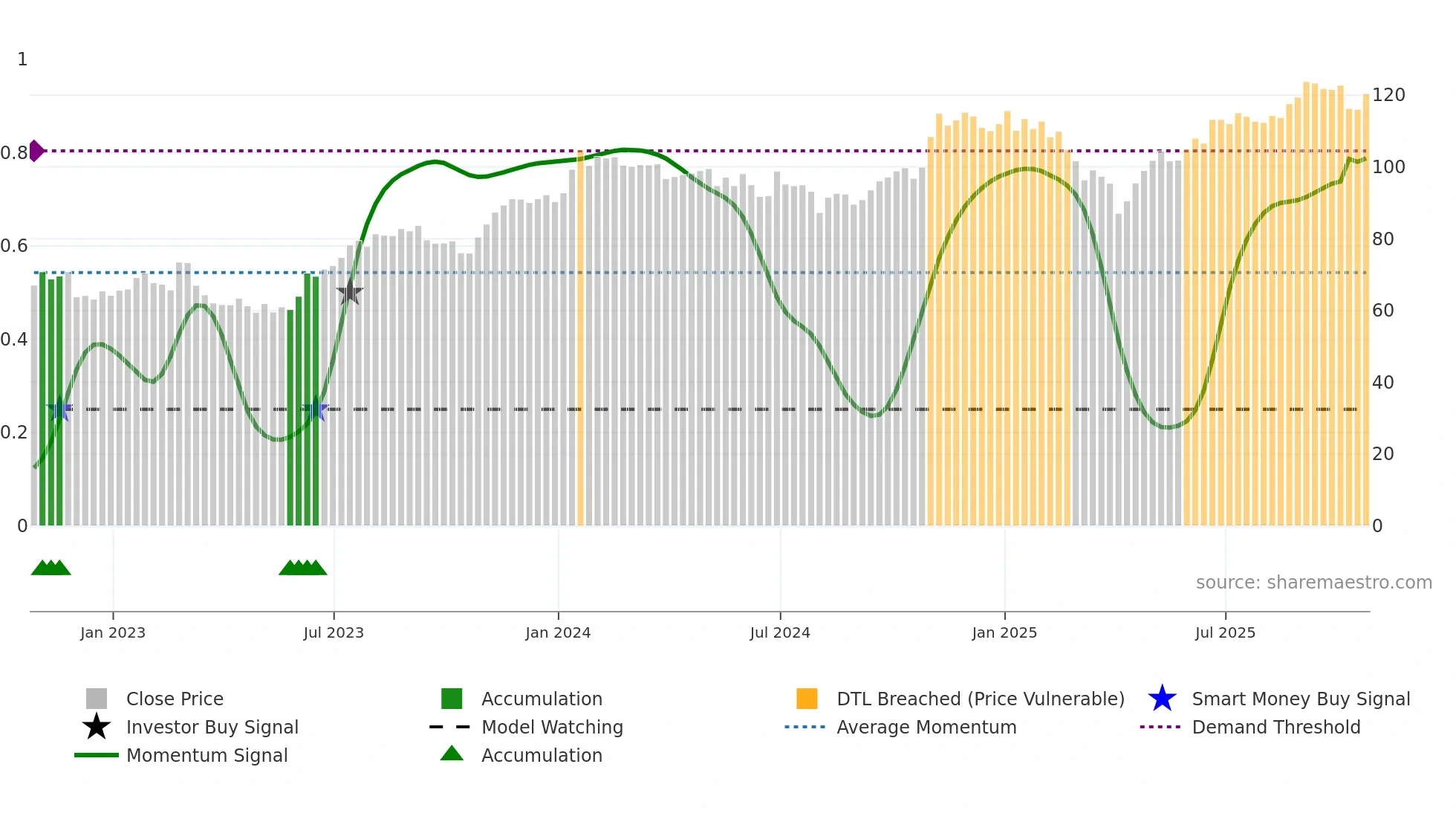 ONEX weekly Smart Money chart