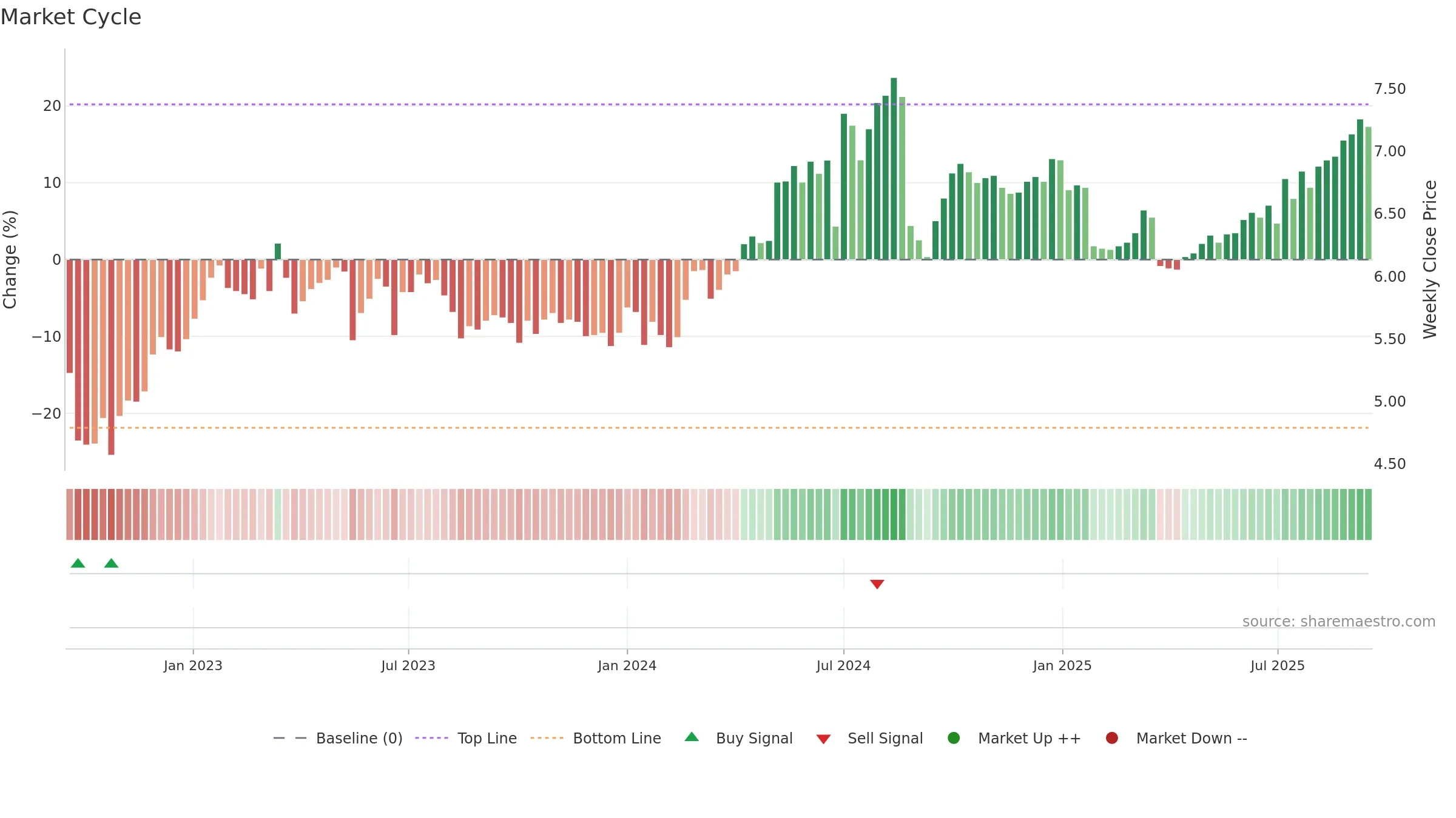 0548 weekly Market Cycle chart, closing 2025-09-15.