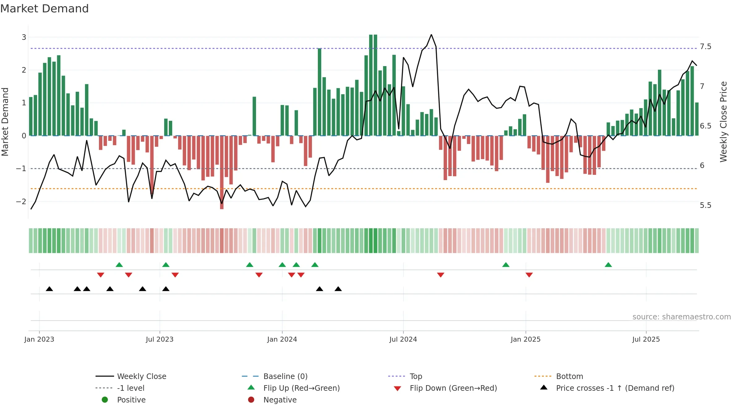 0548 weekly Market Demand chart, closing 2025-09-15.