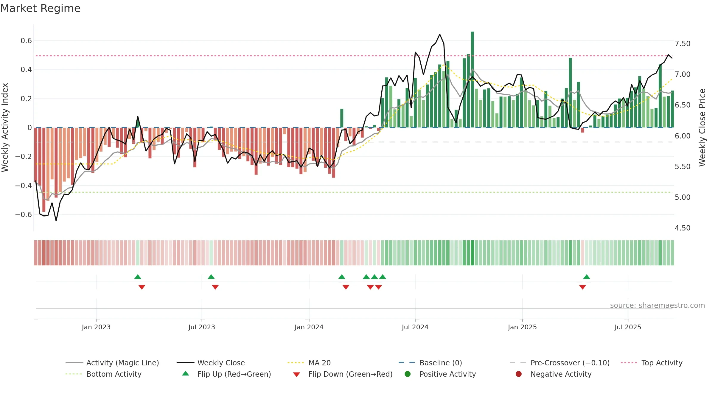 0548 weekly Market Snapshot chart, closing 2025-09-15.