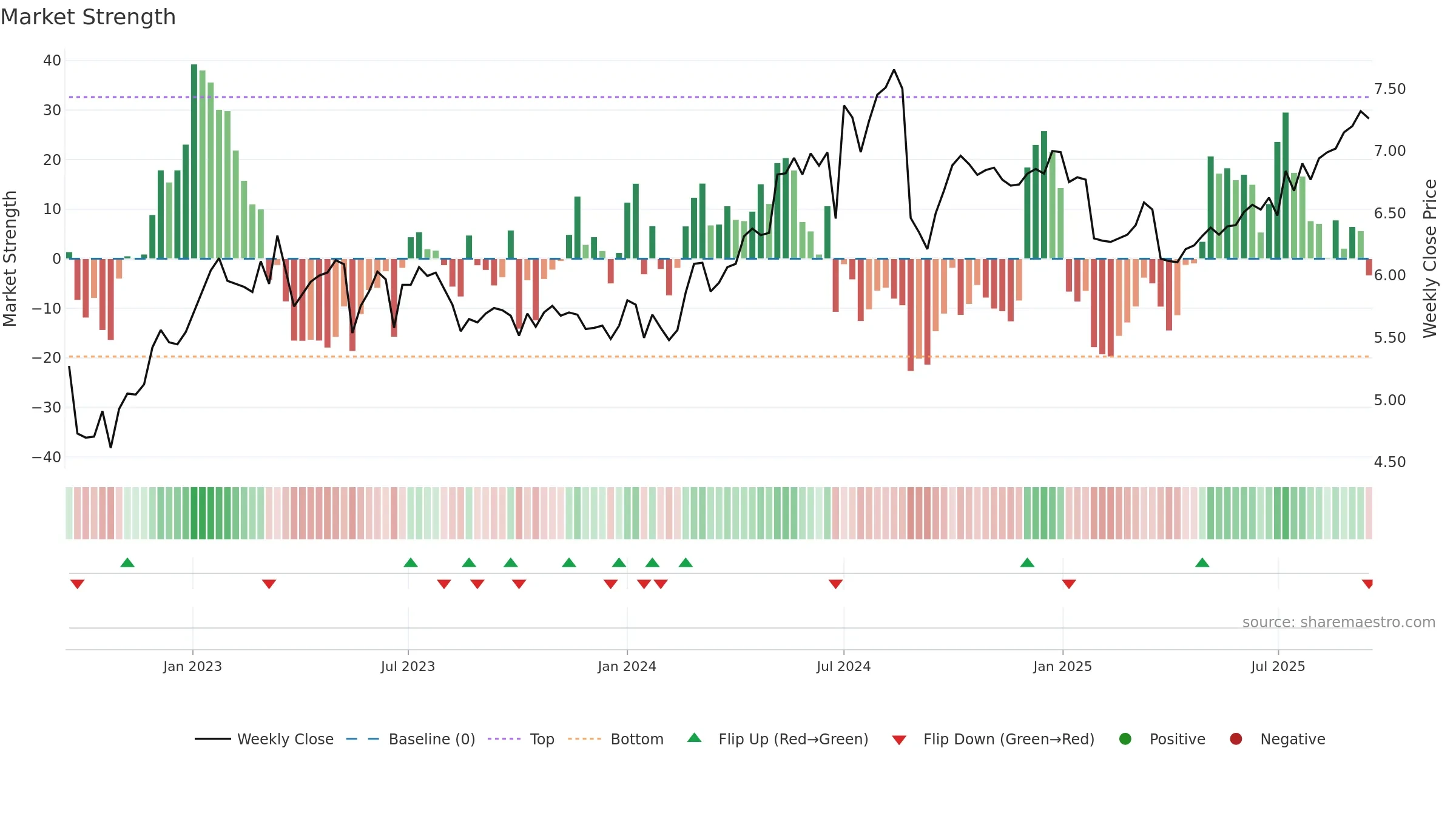 0548 weekly Market Strength chart, closing 2025-09-15.