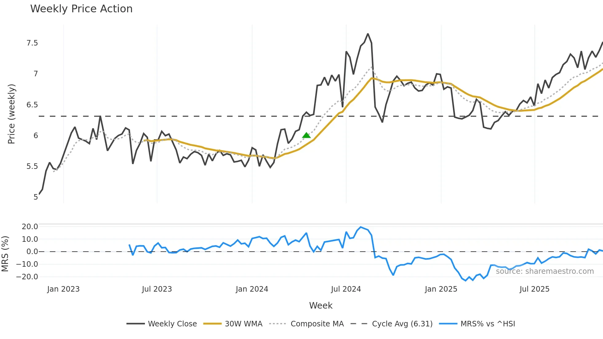 0548 weekly Price Action chart, closing 2025-11-10