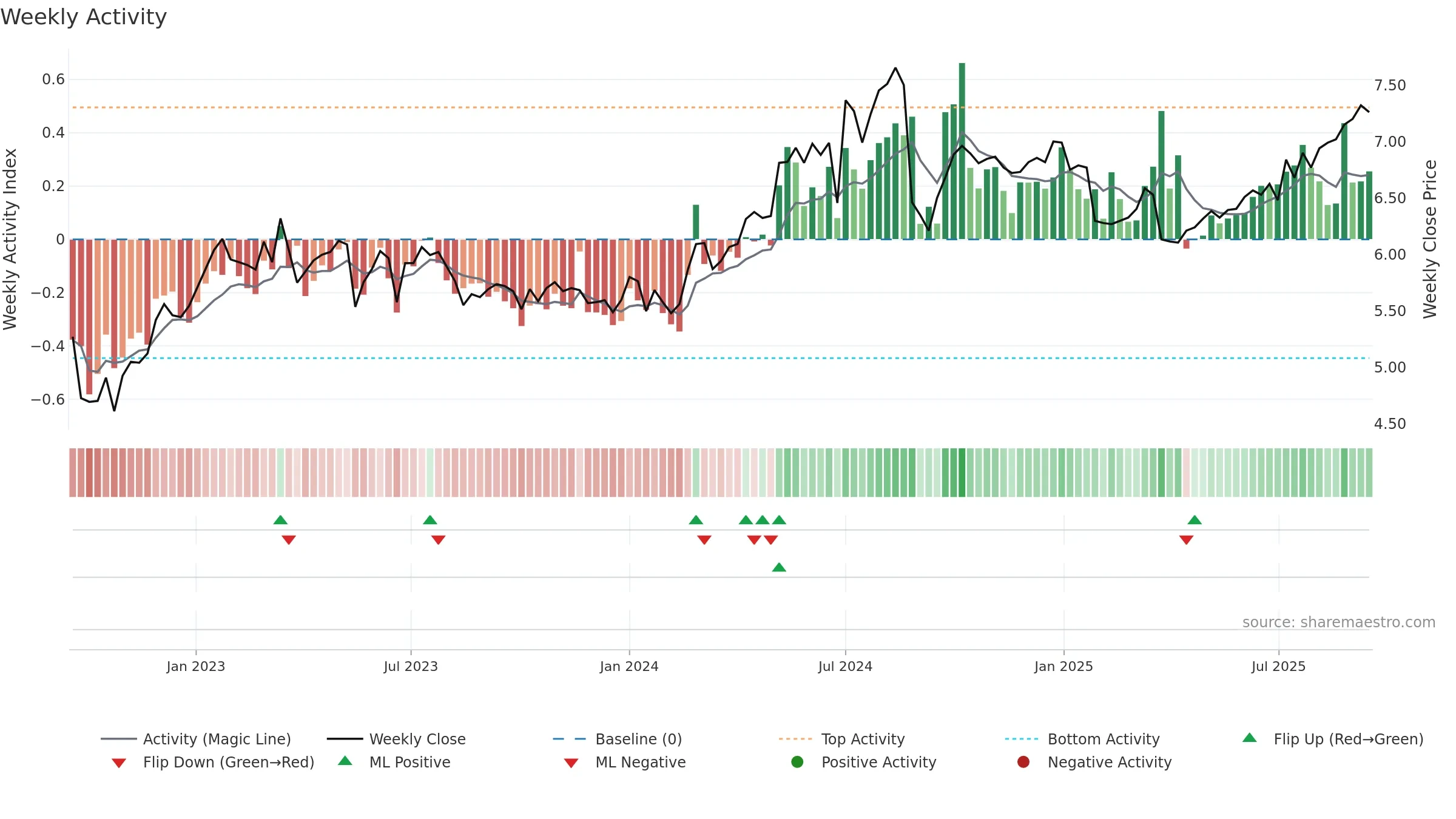 0548 weekly Activity chart, closing 2025-09-15.