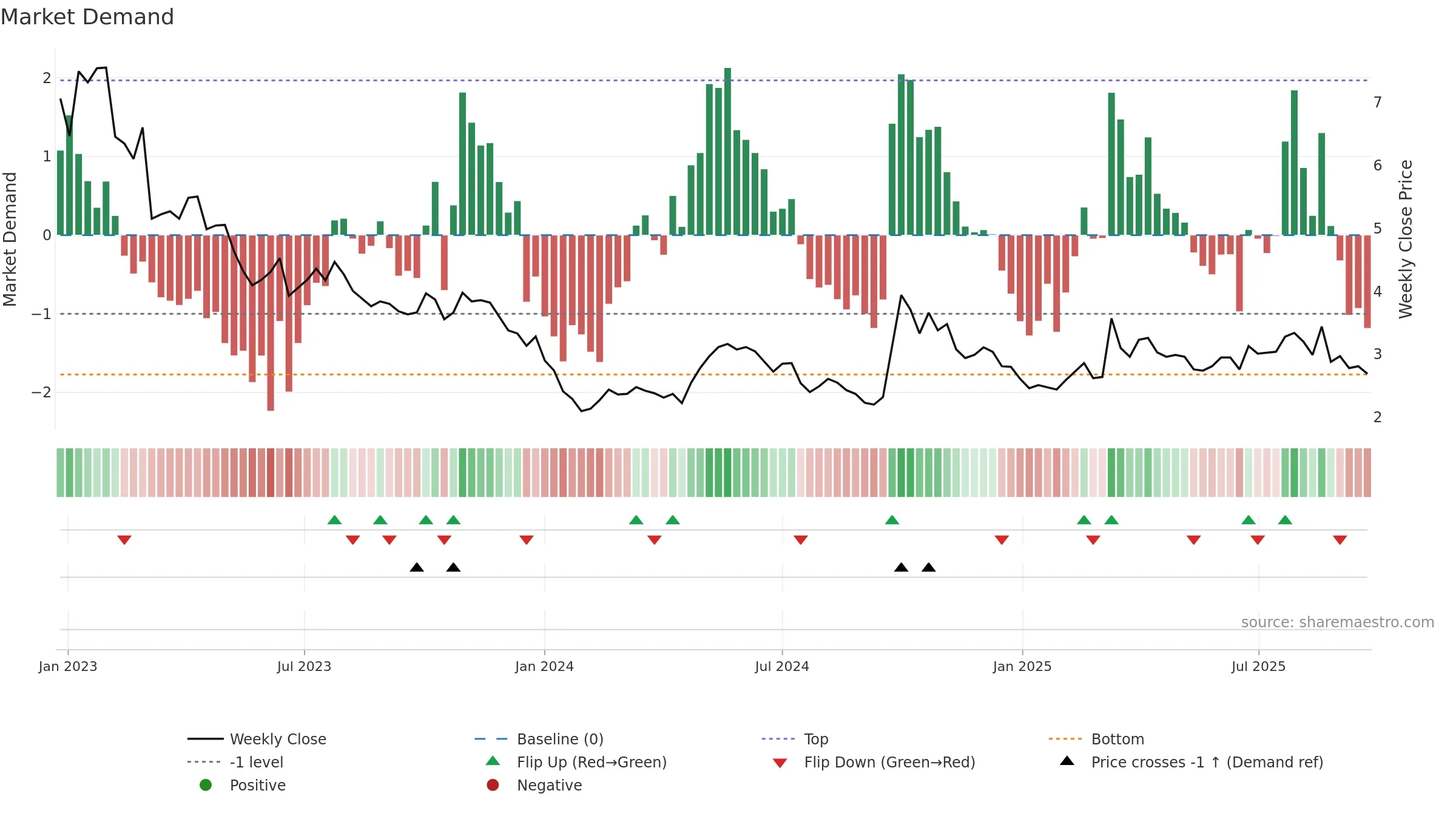 1951 weekly Market Demand chart, closing 2025-09-22.