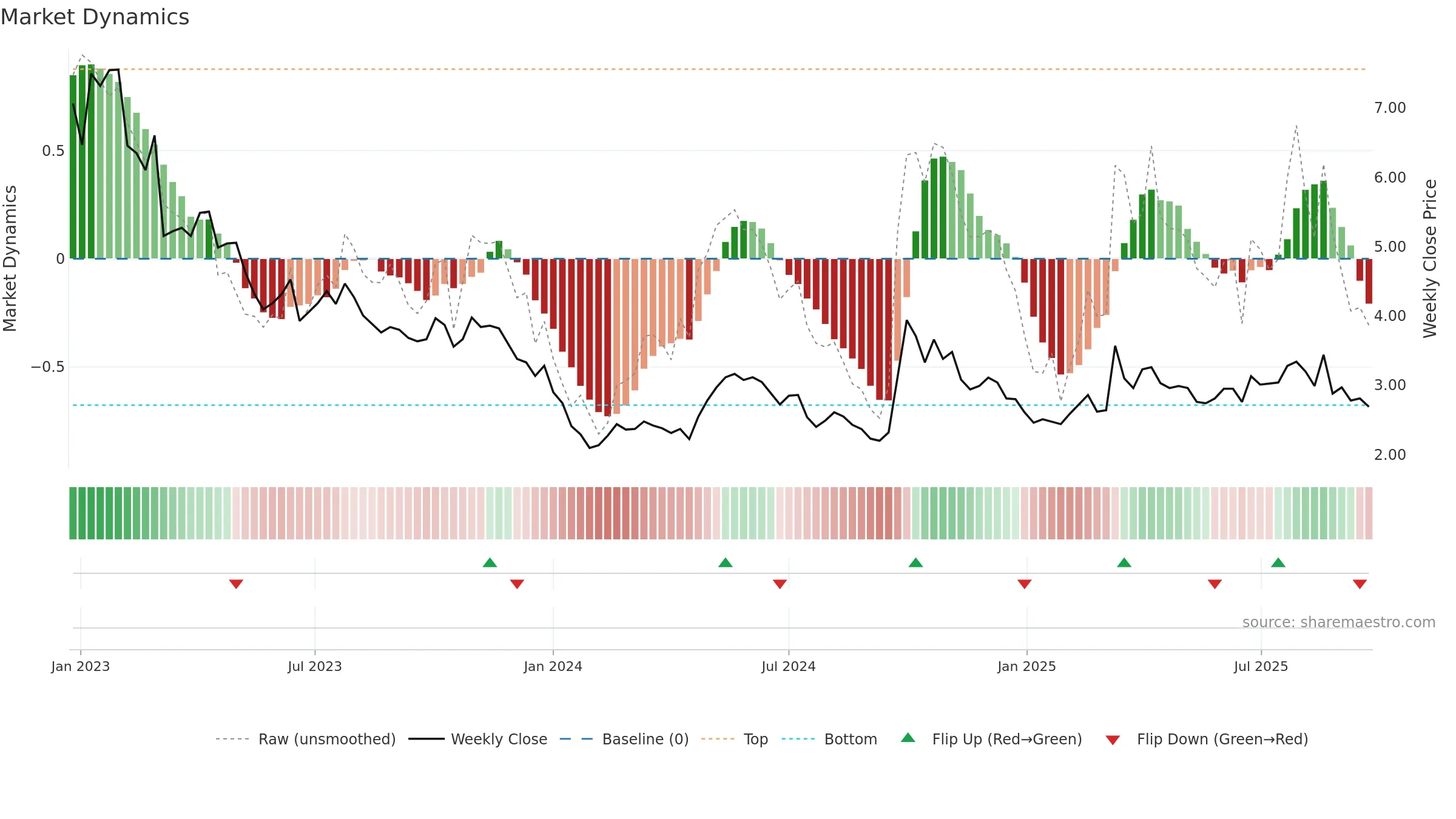 1951 weekly Market Dynamics chart, closing 2025-09-22.