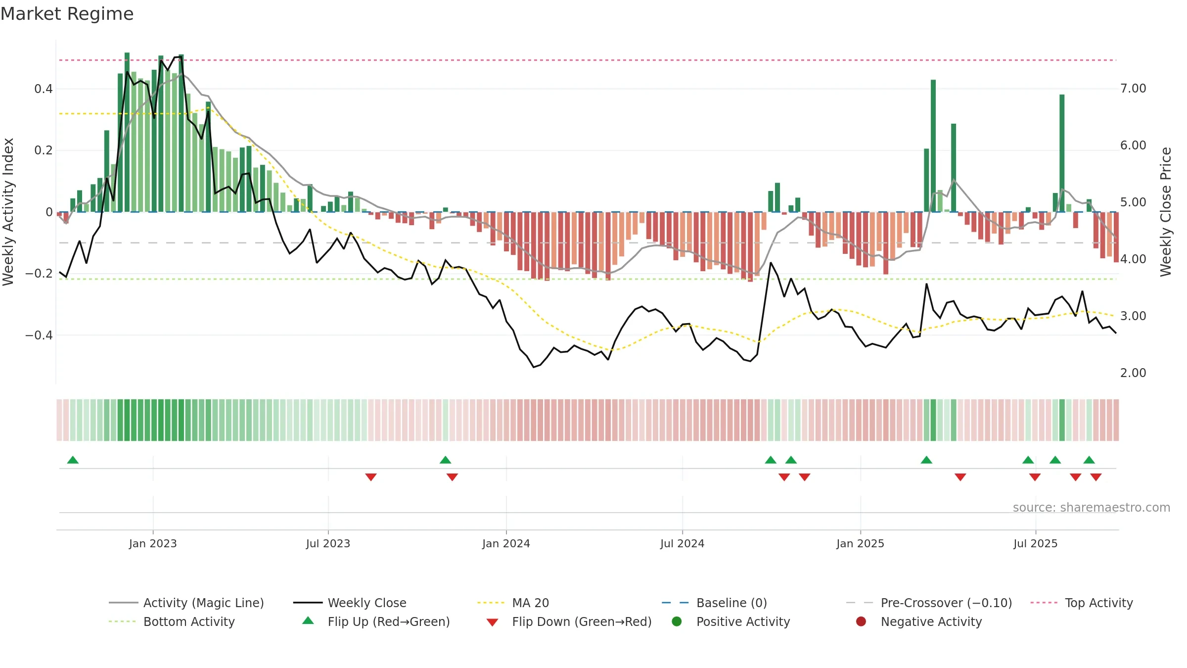 1951 weekly Market Snapshot chart, closing 2025-09-22.