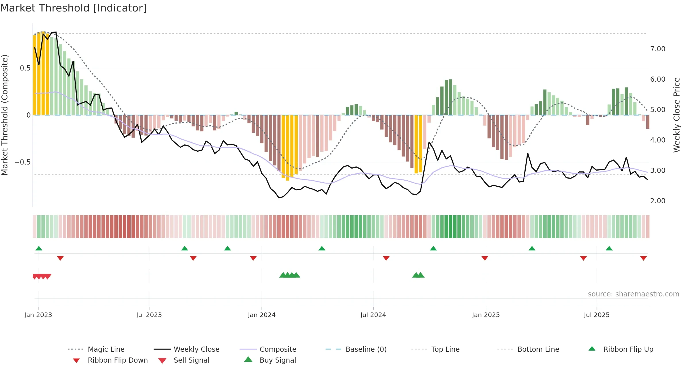 1951 weekly Market Threshold chart, closing 2025-09-22.