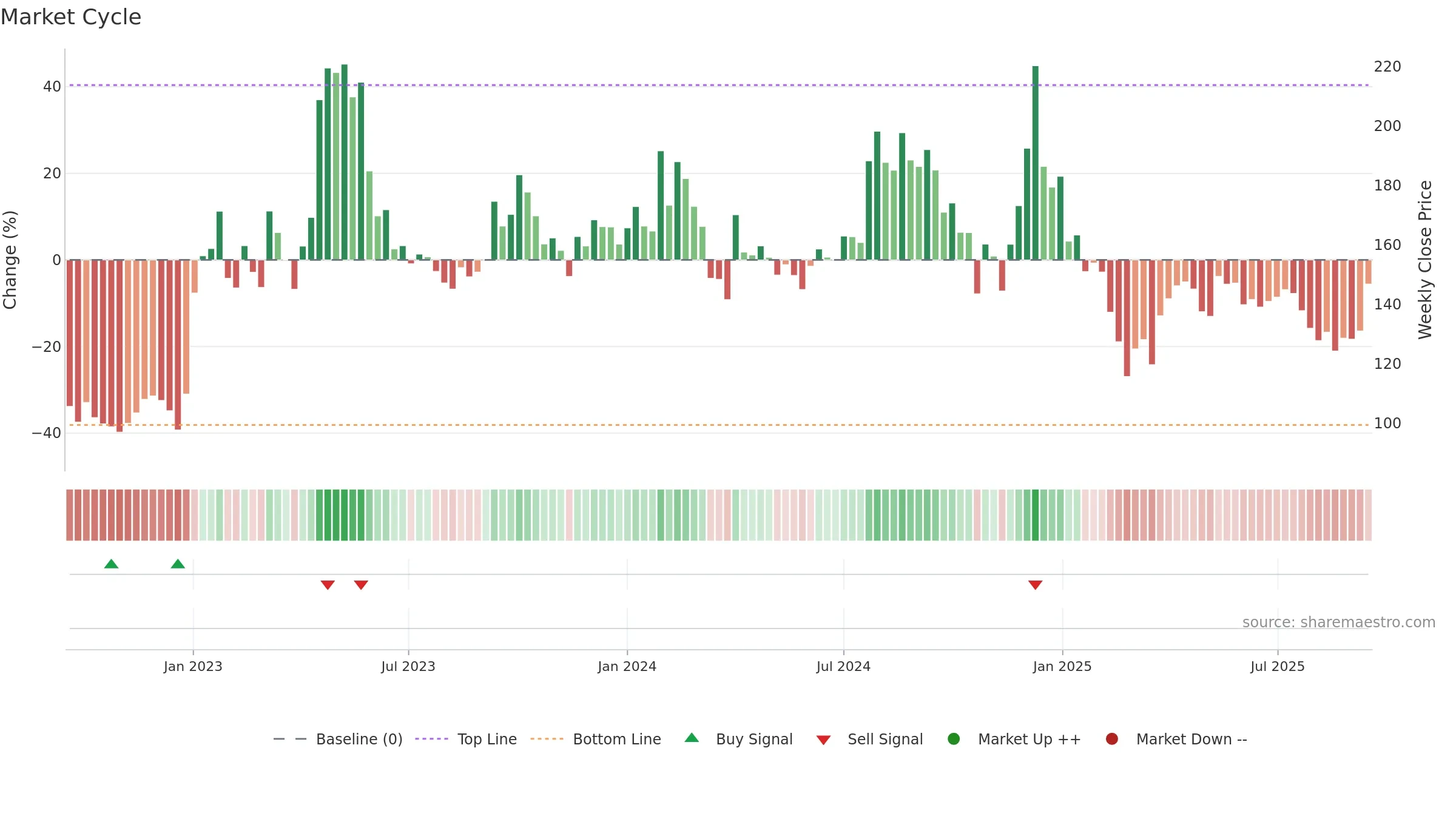 LAMBODHARA weekly Market Cycle chart, closing 2025-09-15.
