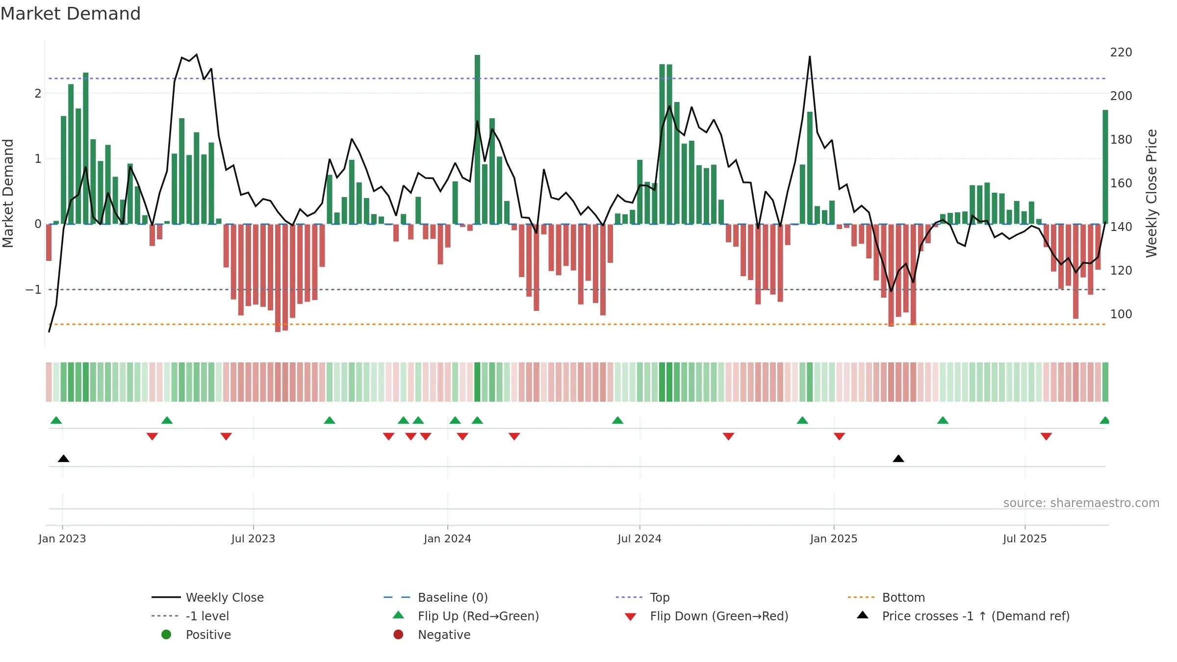 LAMBODHARA weekly Market Demand chart, closing 2025-09-15.
