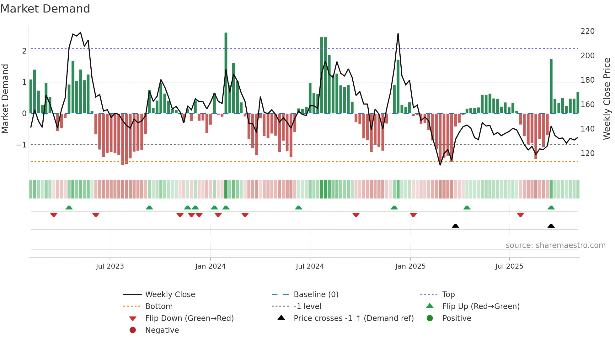 LAMBODHARA weekly Market Demand chart