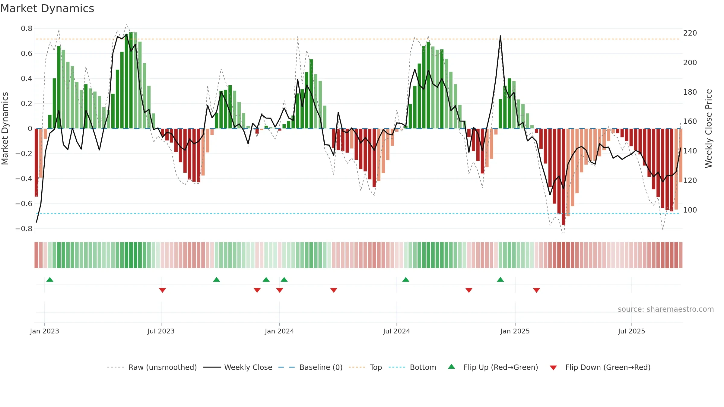 LAMBODHARA weekly Market Dynamics chart, closing 2025-09-15.