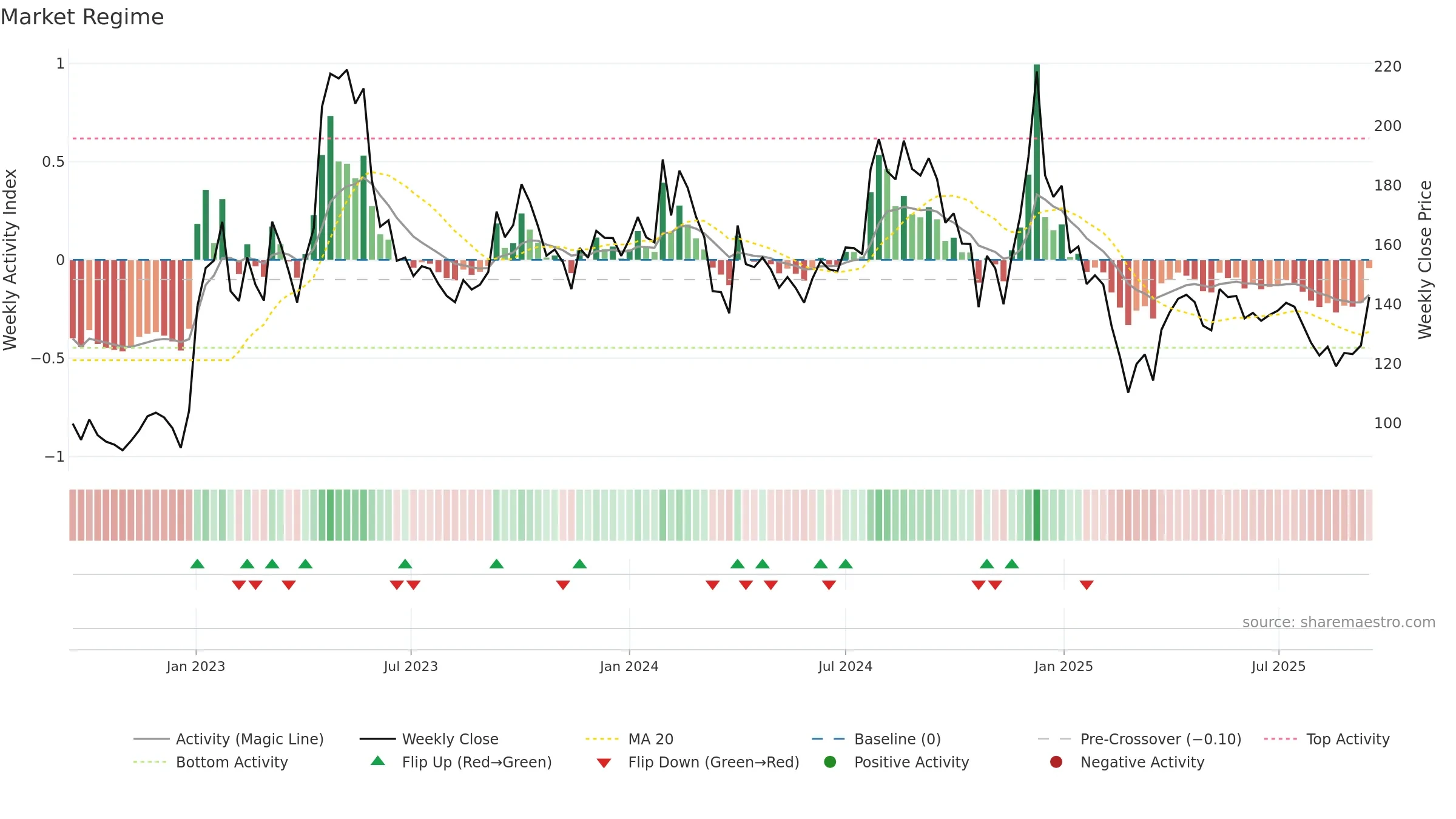 LAMBODHARA weekly Market Snapshot chart, closing 2025-09-15.