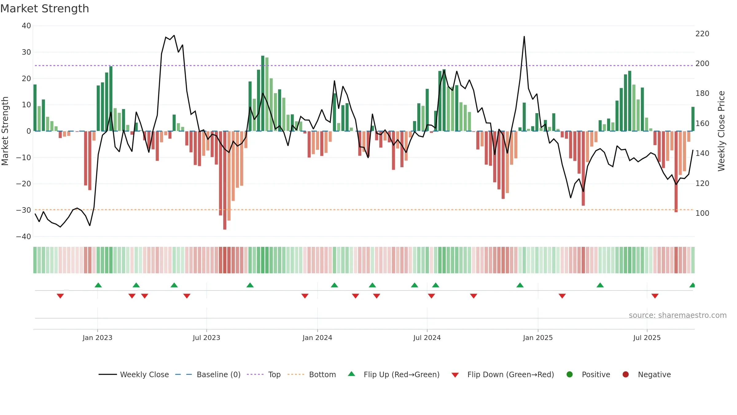 LAMBODHARA weekly Market Strength chart, closing 2025-09-15.