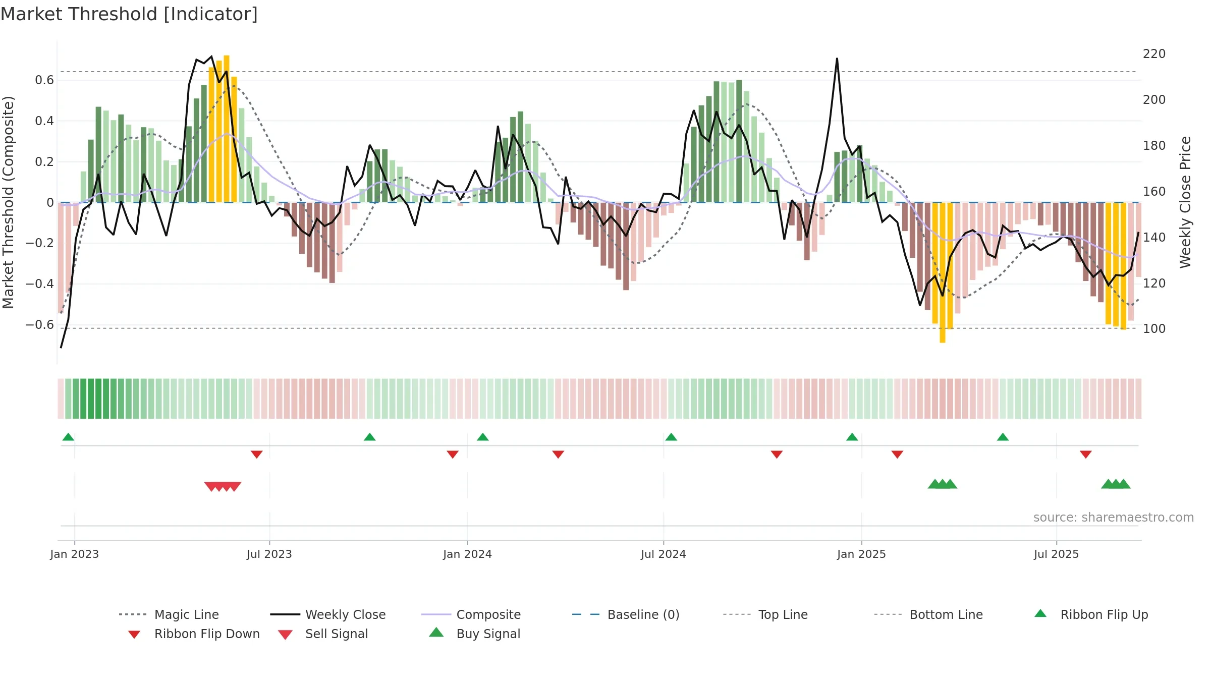 LAMBODHARA weekly Market Threshold chart, closing 2025-09-15.