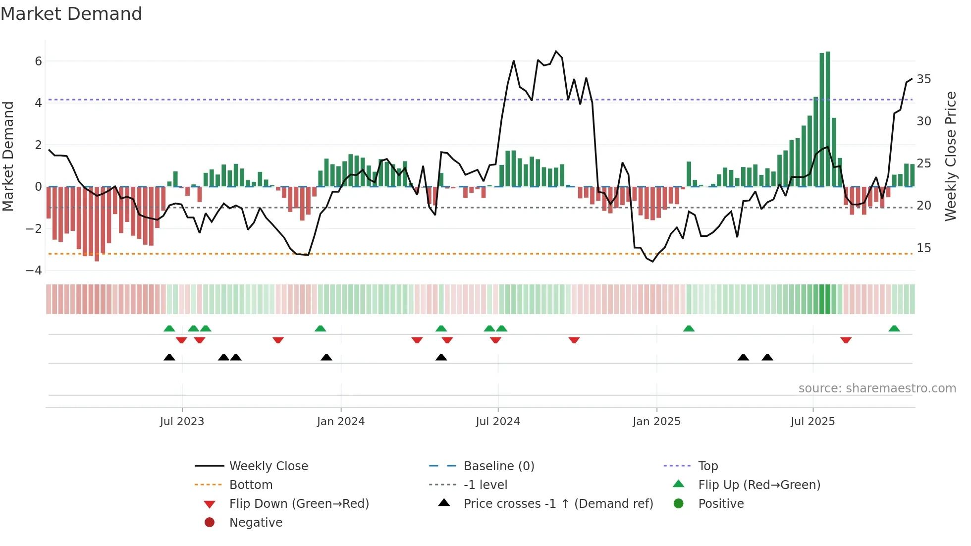 ANAB weekly Market Demand chart