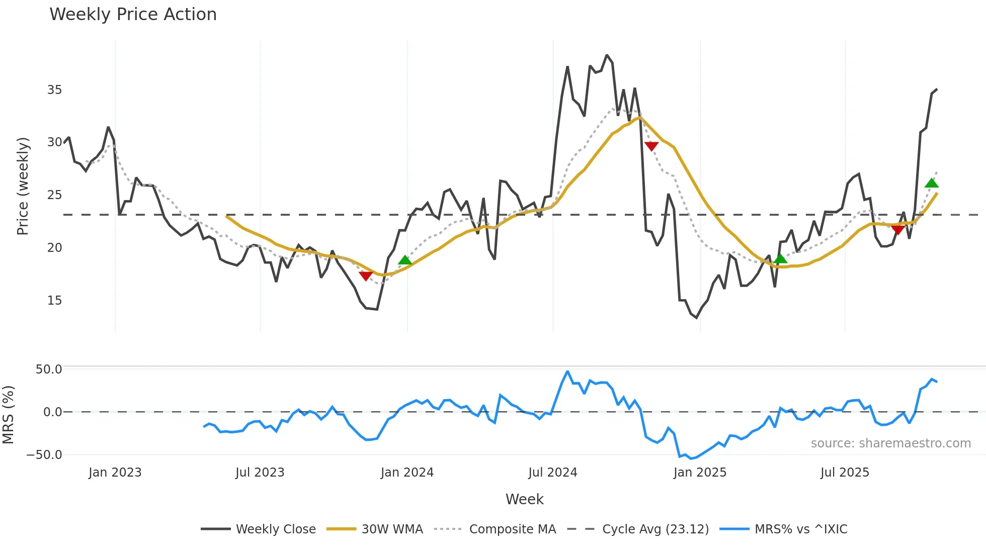 ANAB weekly Price Action chart, closing 2025-10-24
