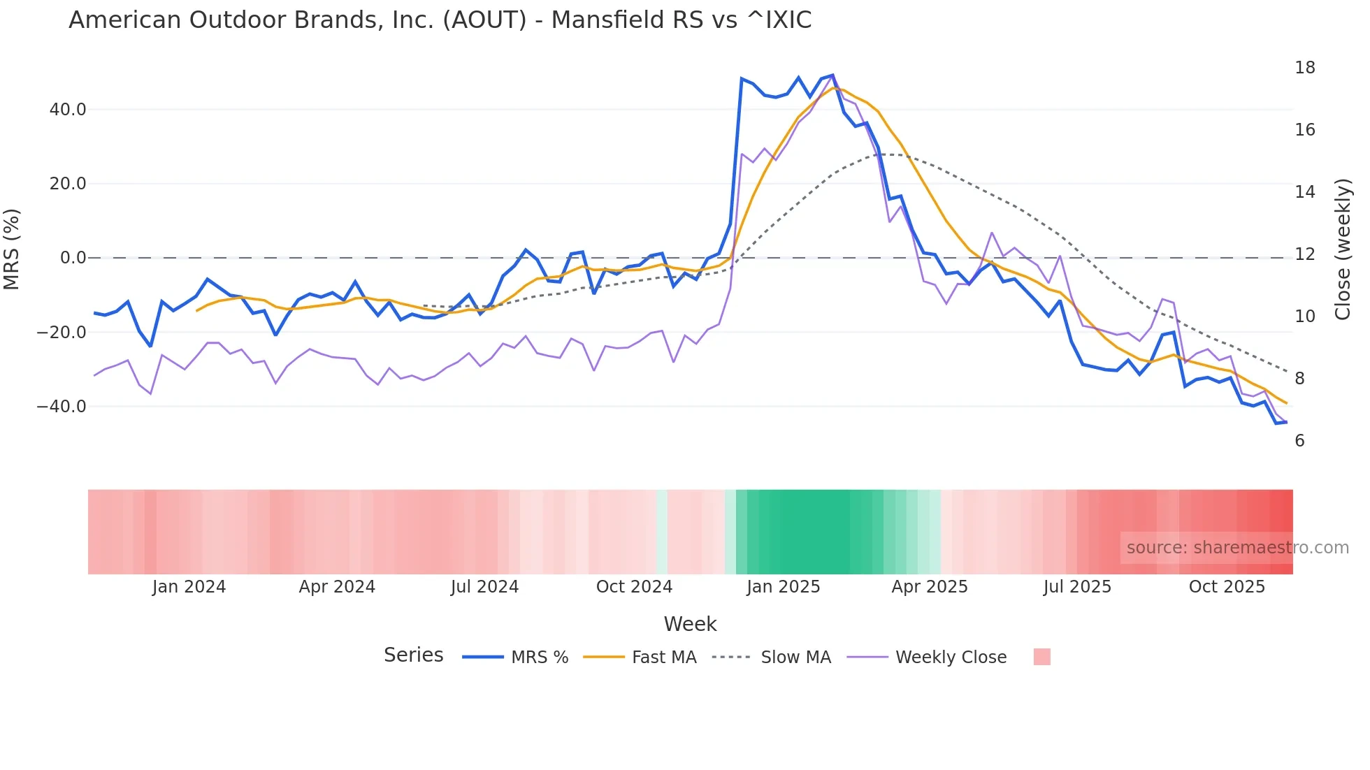 AOUT Mansfield Relative Strength chart