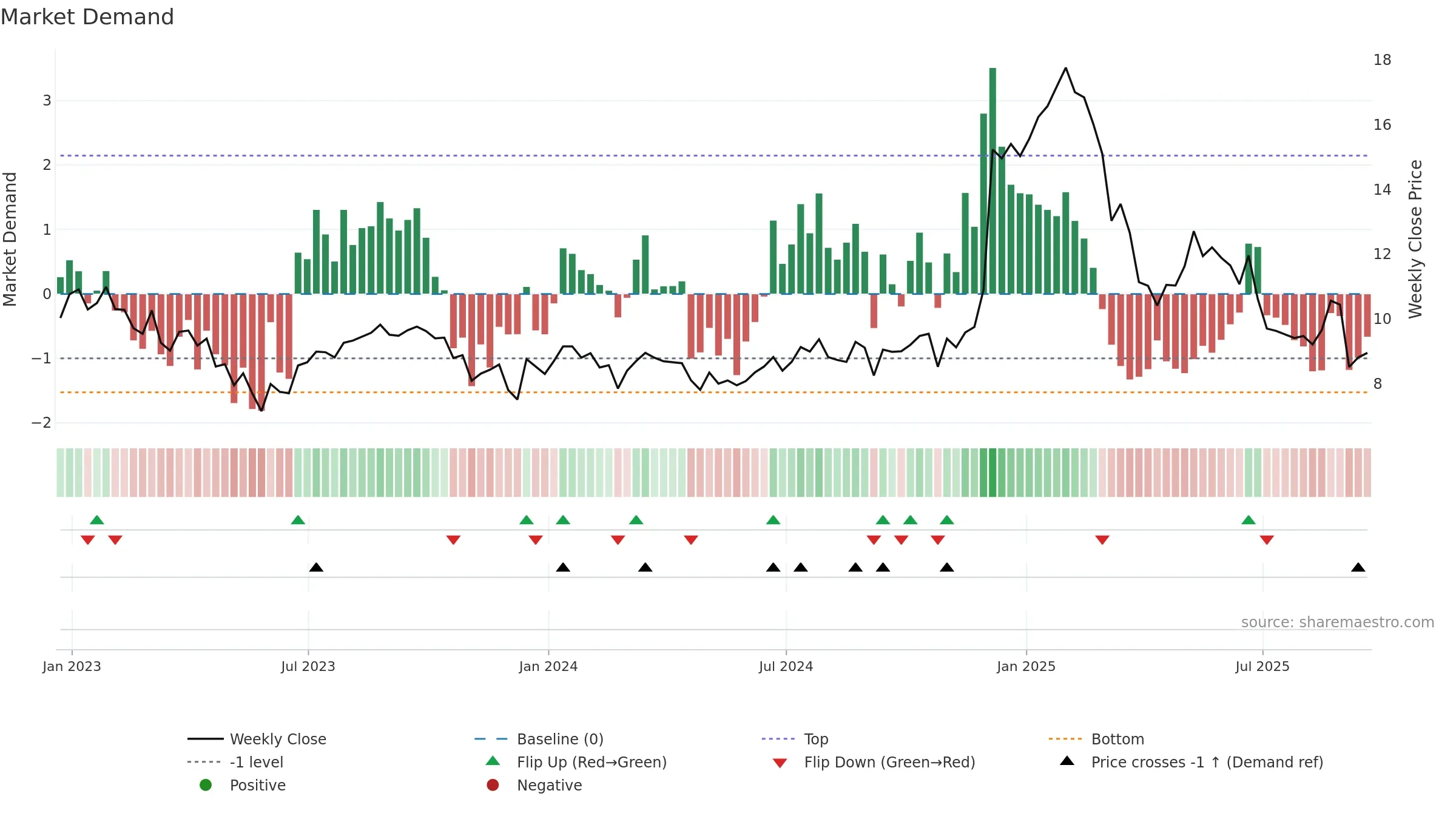AOUT weekly Market Demand chart, closing 2025-09-19.
