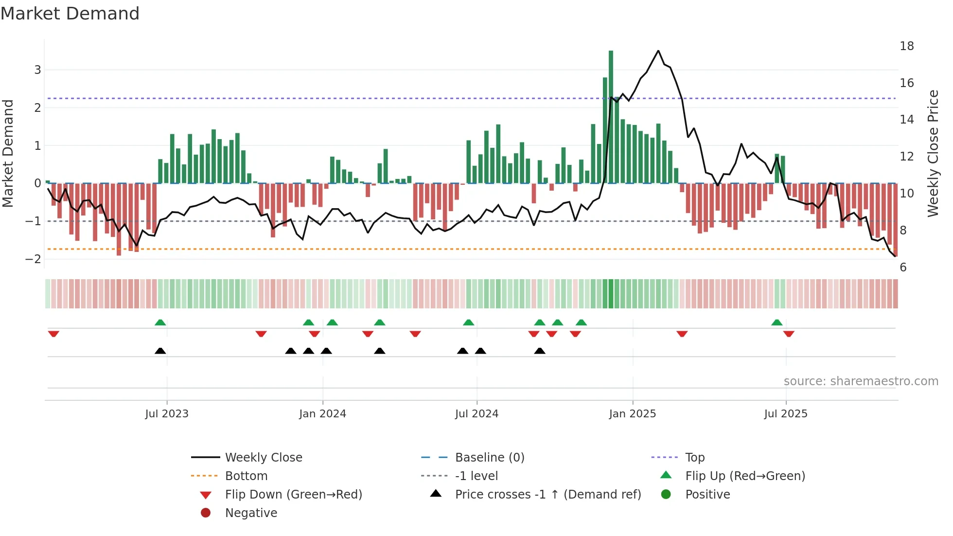 AOUT weekly Market Demand chart