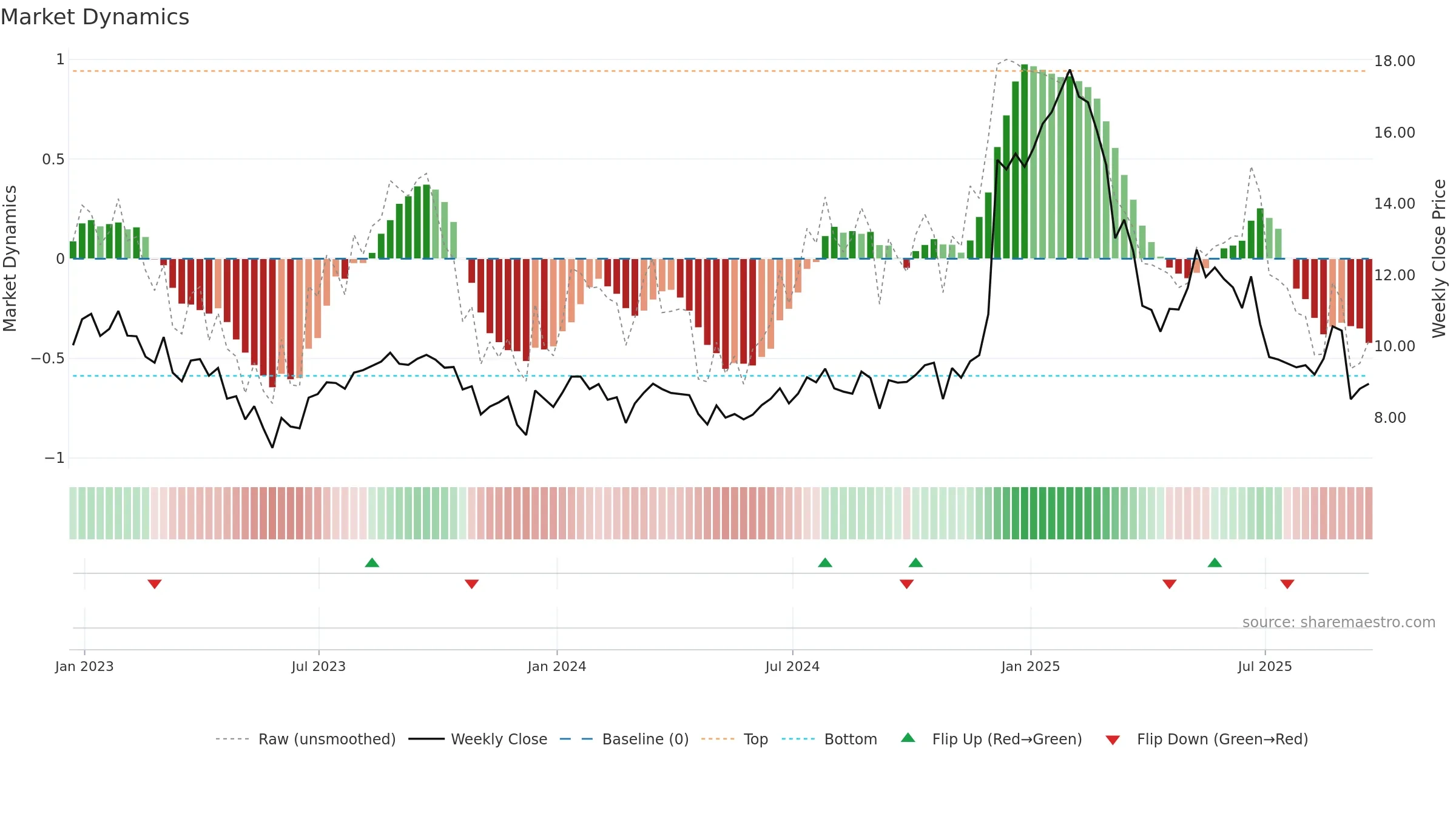 AOUT weekly Market Dynamics chart, closing 2025-09-19.
