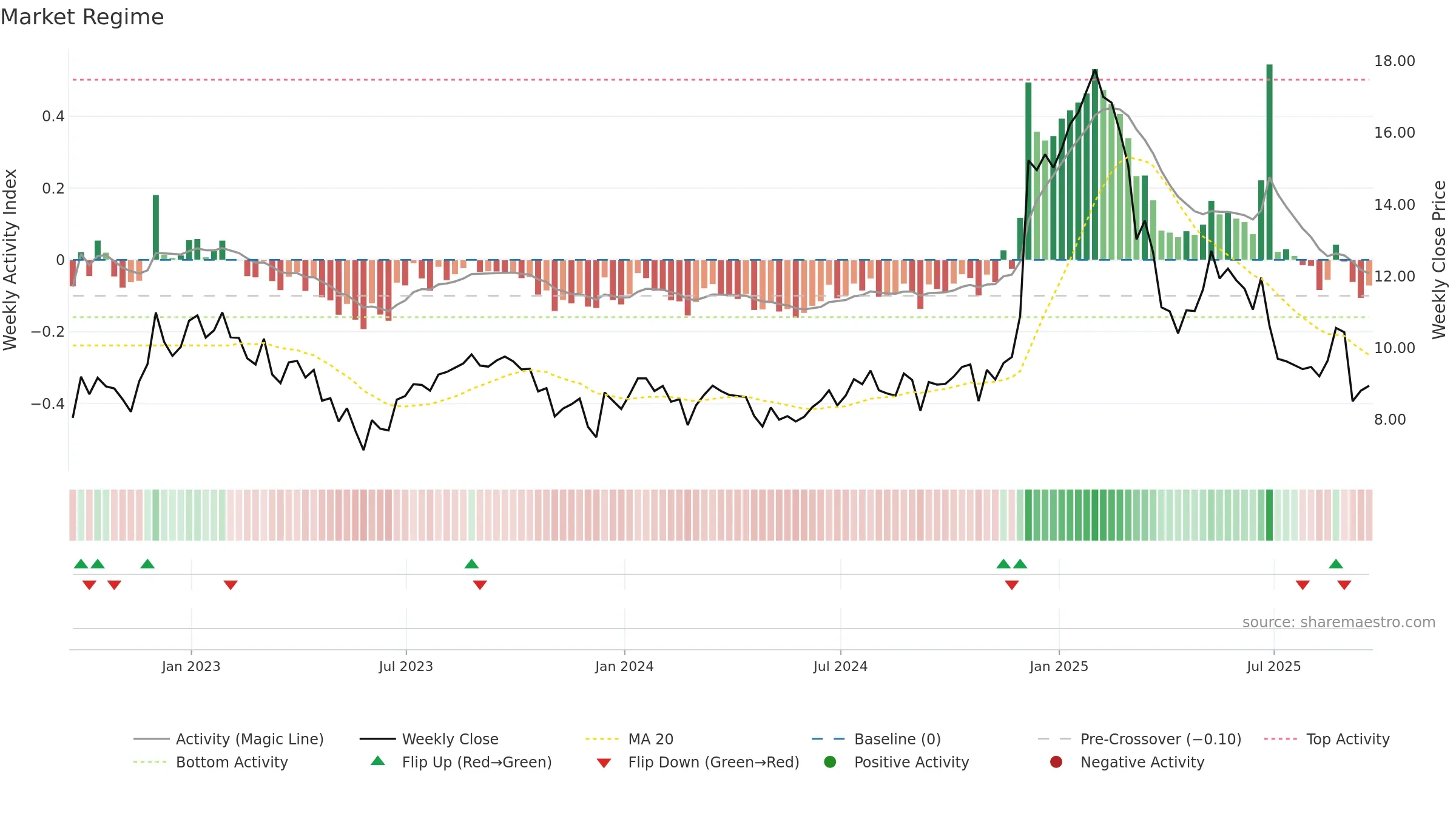AOUT weekly Market Snapshot chart, closing 2025-09-19.