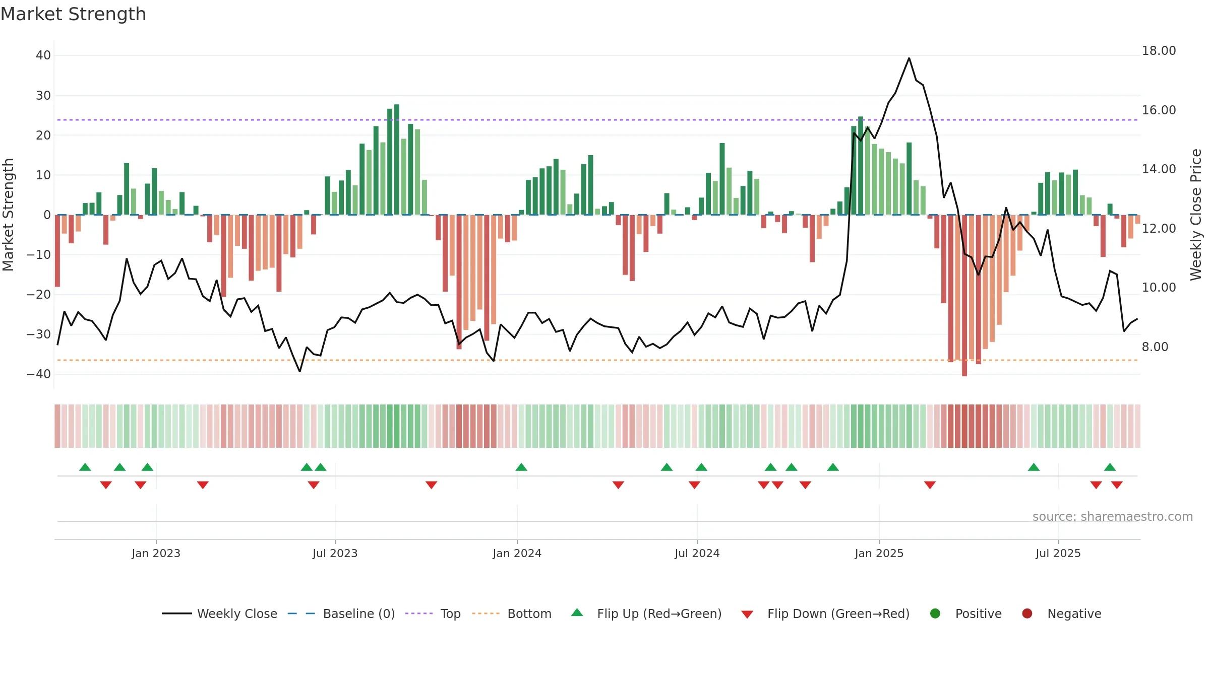 AOUT weekly Market Strength chart, closing 2025-09-19.