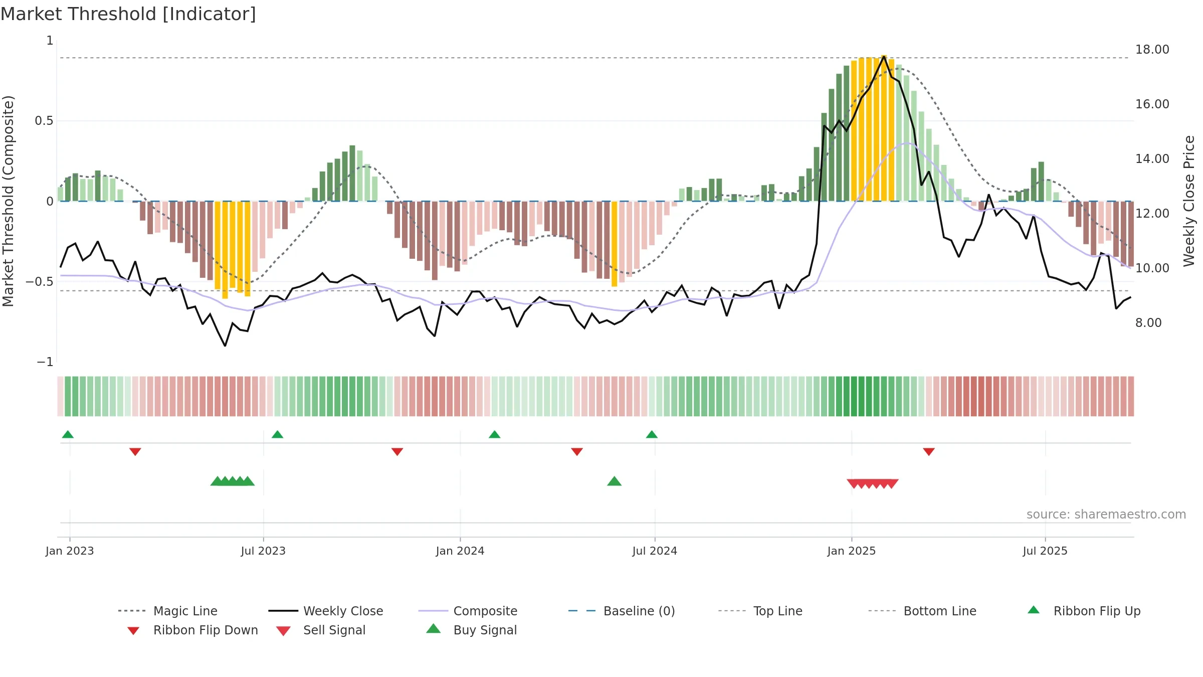 AOUT weekly Market Threshold chart, closing 2025-09-19.