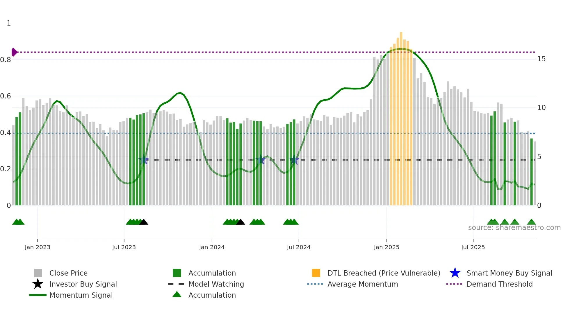 AOUT weekly Smart Money chart