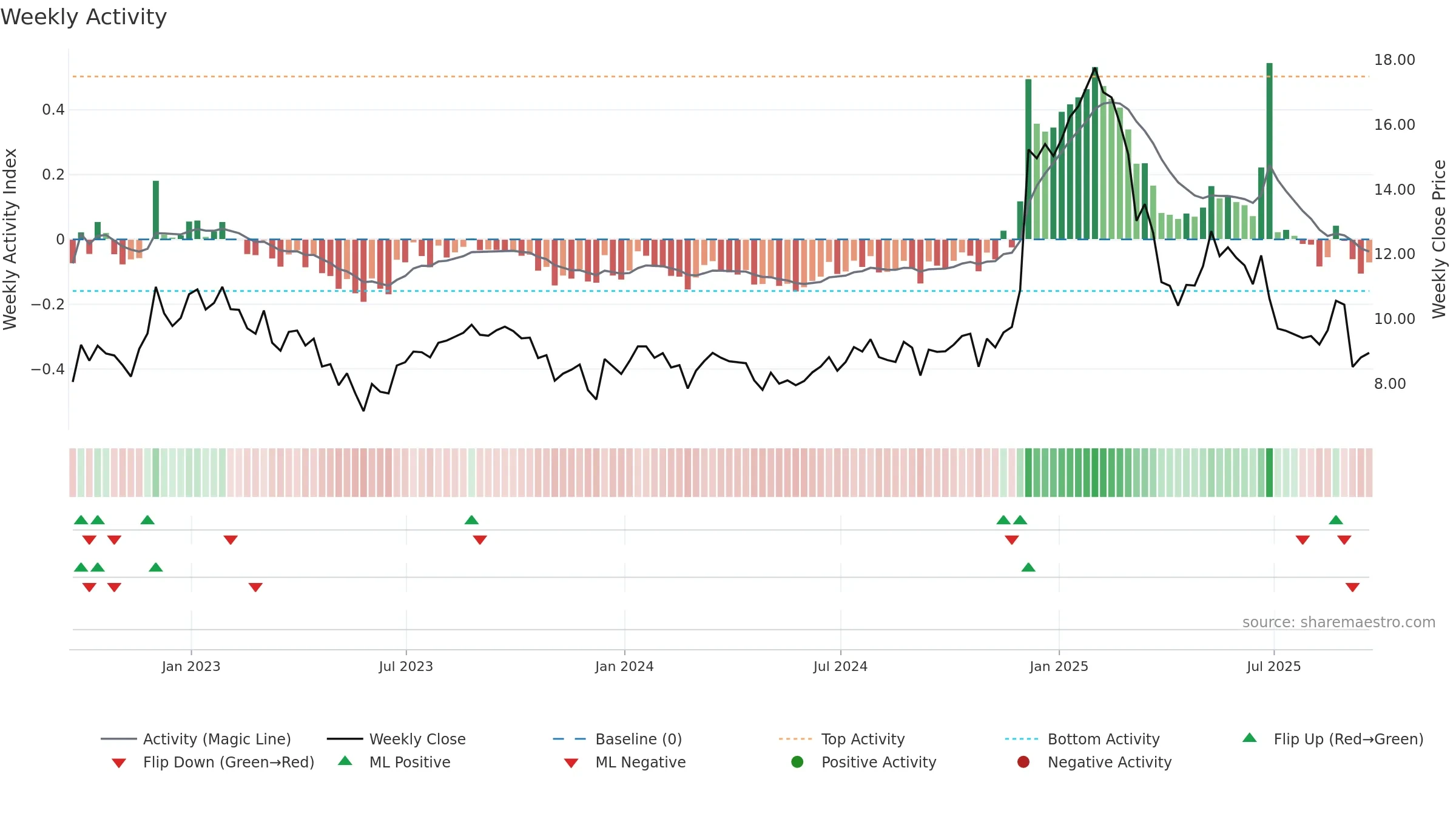 AOUT weekly Activity chart, closing 2025-09-19.