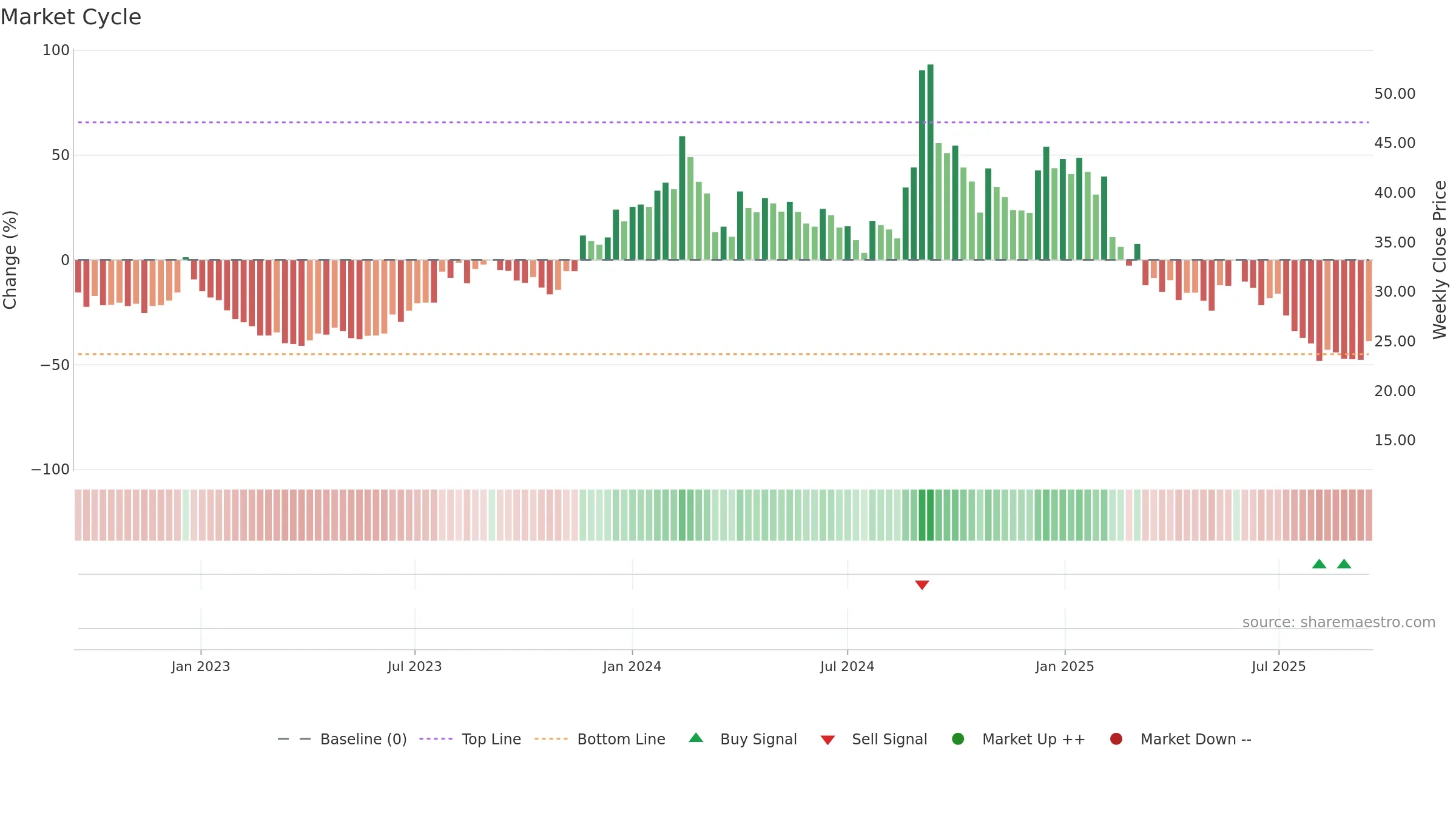 NECLIFE weekly Market Cycle chart, closing 2025-09-15.