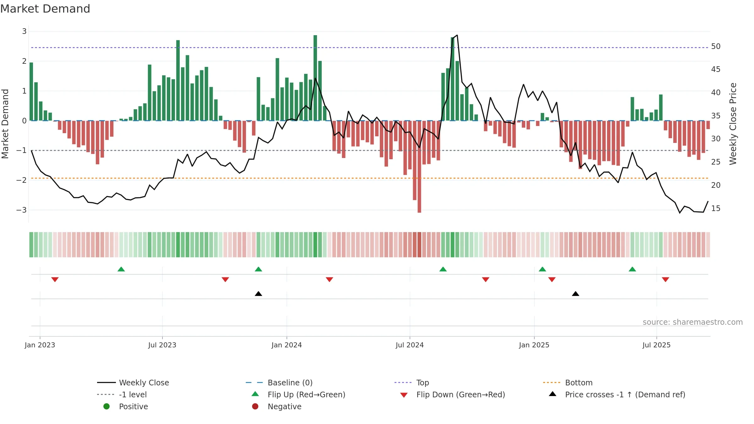 NECLIFE weekly Market Demand chart, closing 2025-09-15.