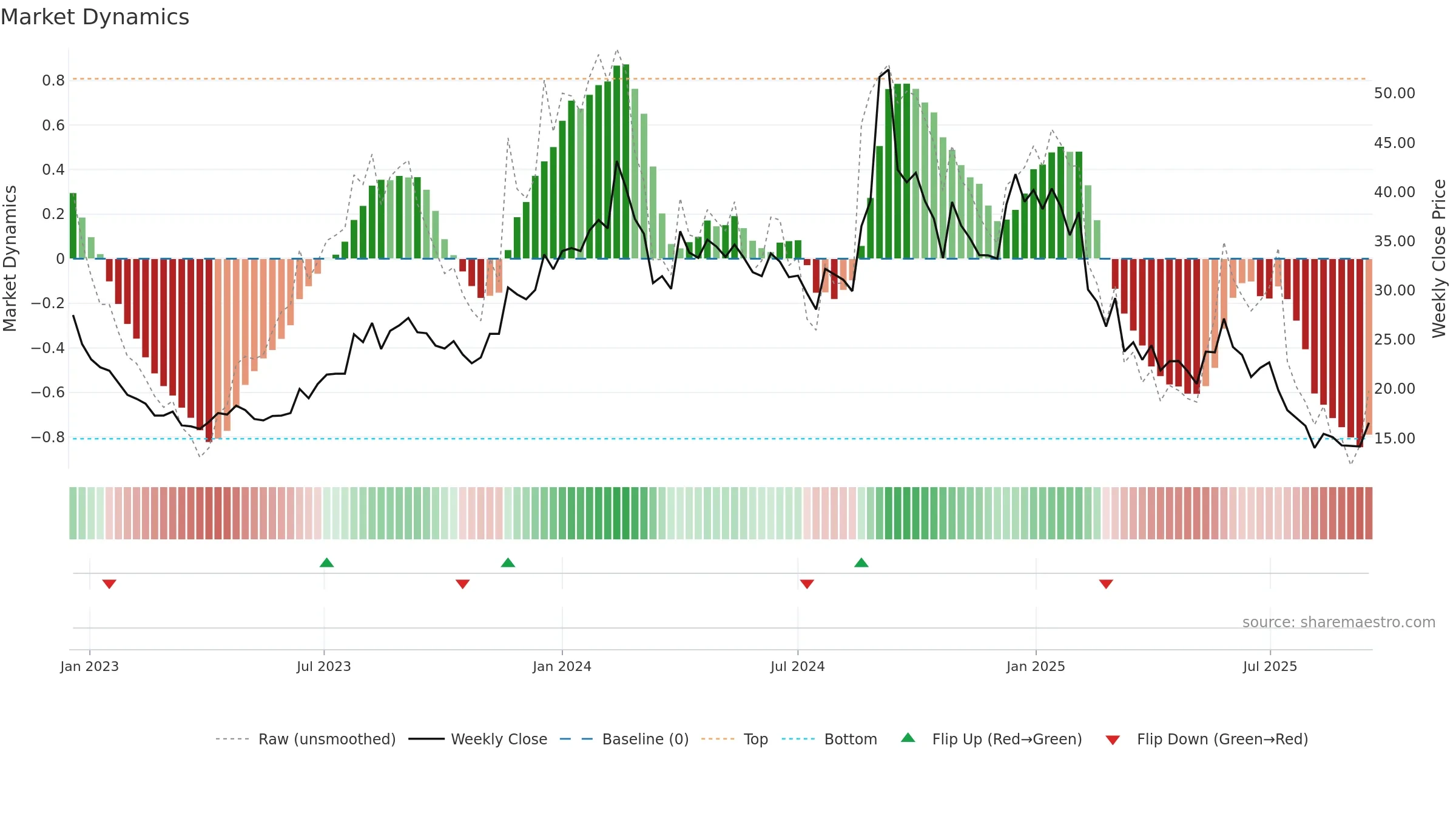 NECLIFE weekly Market Dynamics chart, closing 2025-09-15.