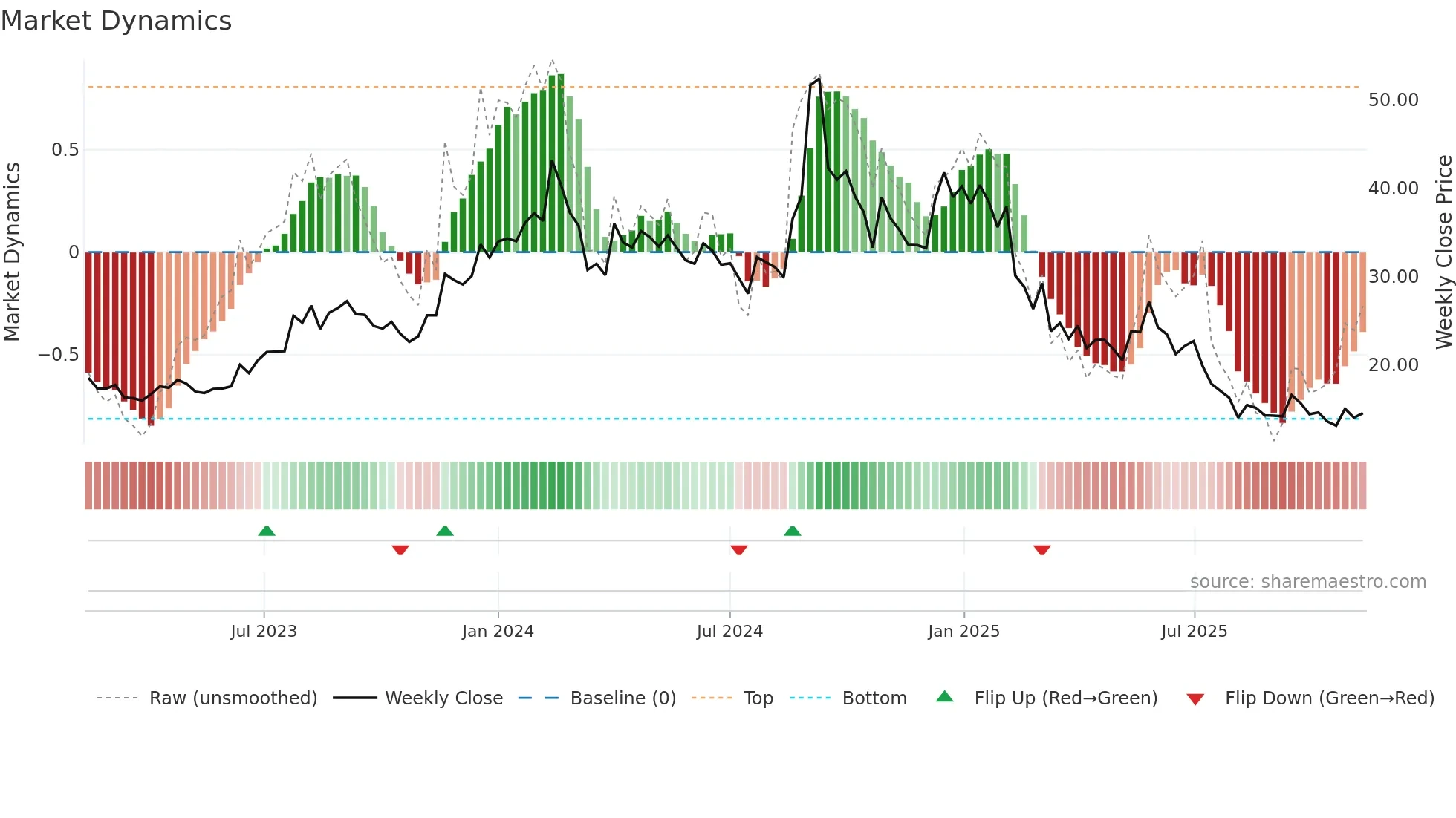 NECLIFE weekly Market Dynamics chart