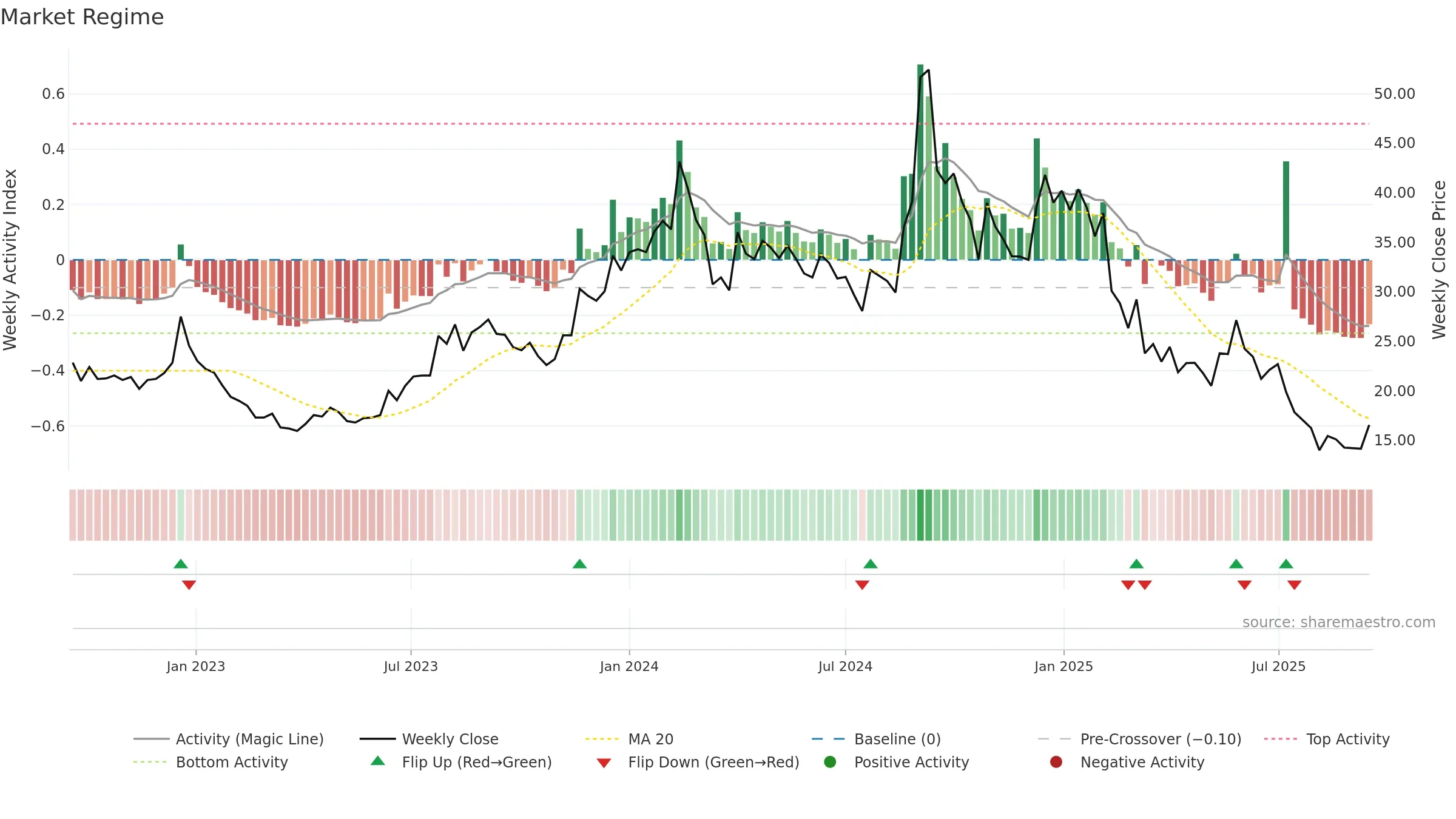 NECLIFE weekly Market Snapshot chart, closing 2025-09-15.
