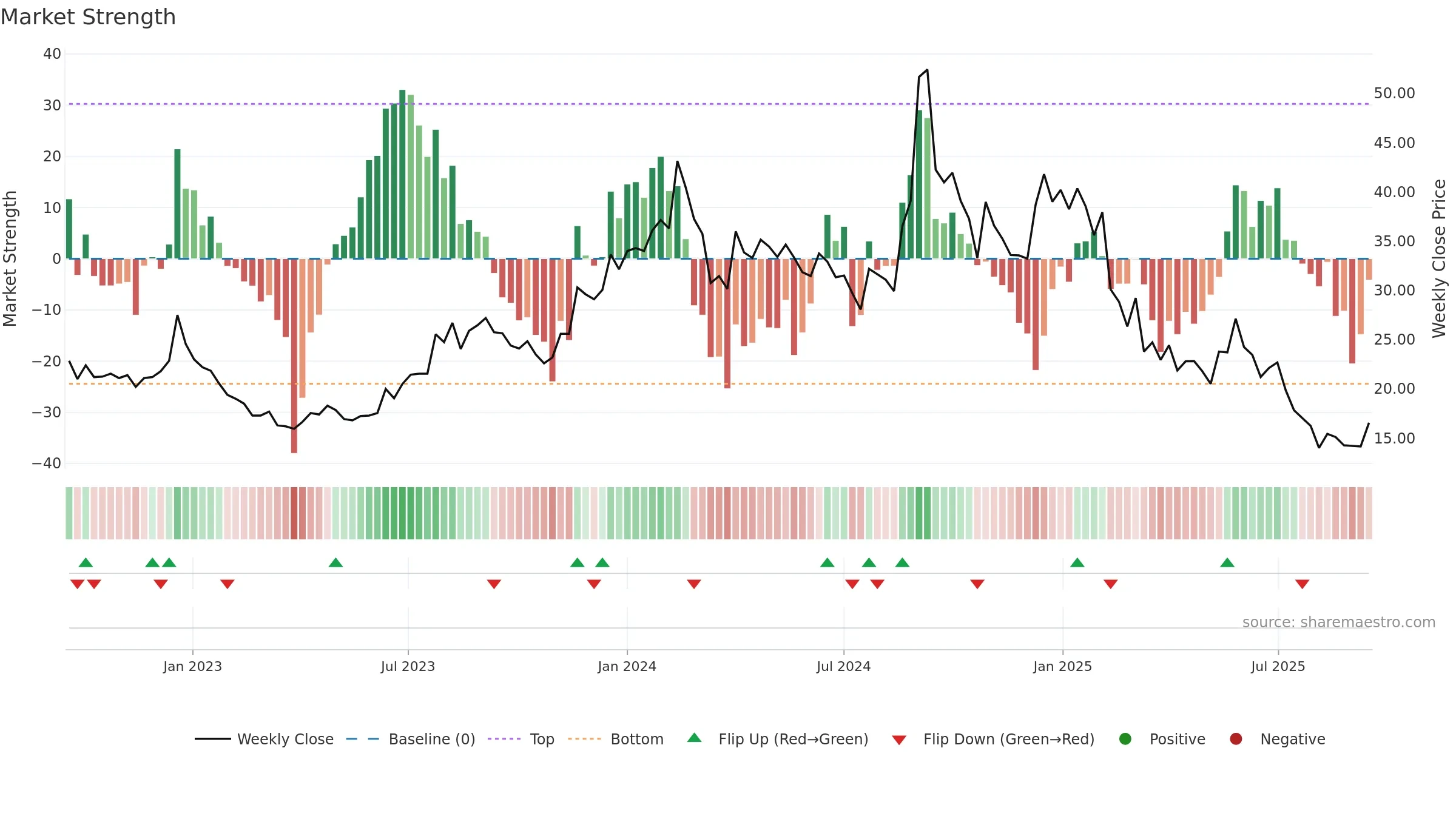 NECLIFE weekly Market Strength chart, closing 2025-09-15.