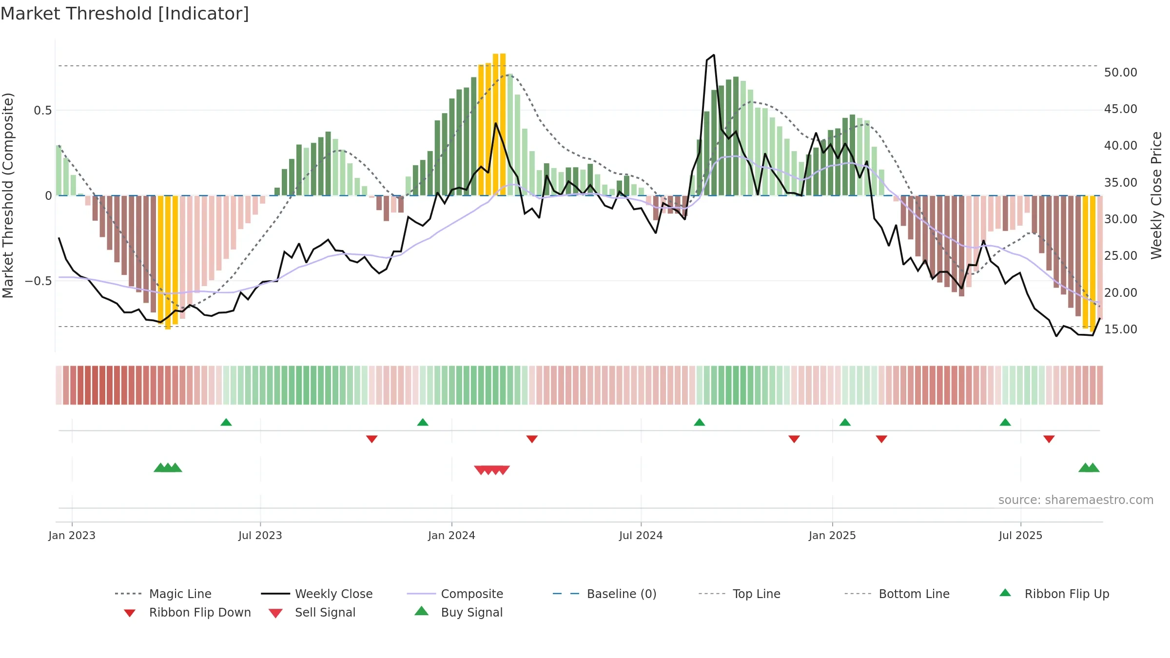 NECLIFE weekly Market Threshold chart, closing 2025-09-15.