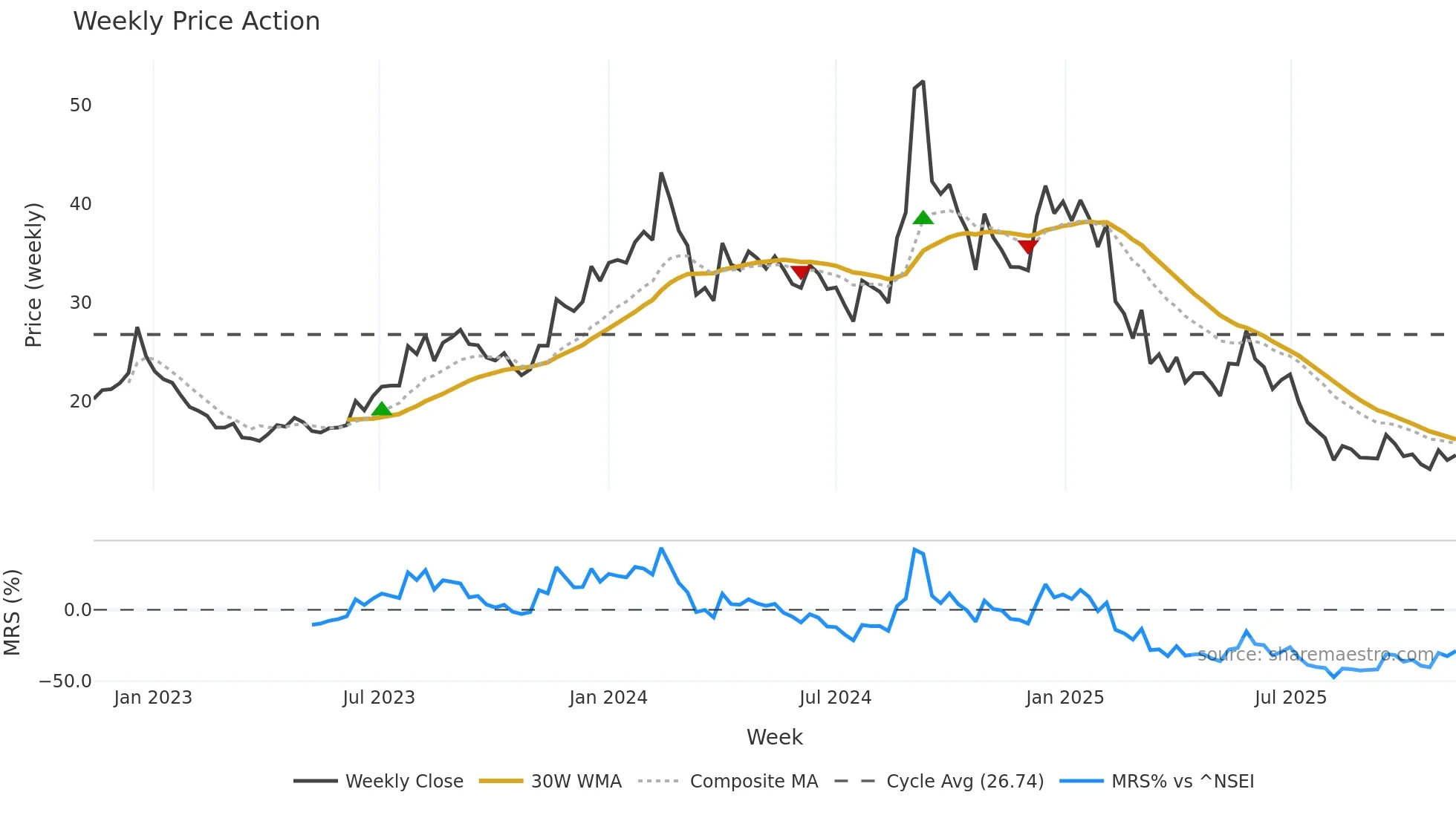 NECLIFE weekly Price Action chart, closing 2025-11-10