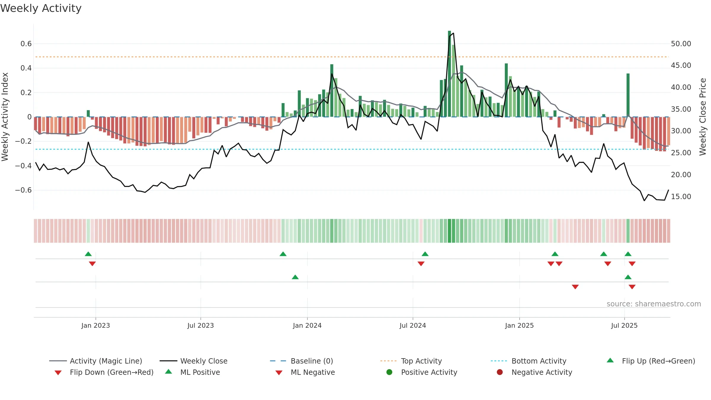 NECLIFE weekly Activity chart, closing 2025-09-15.