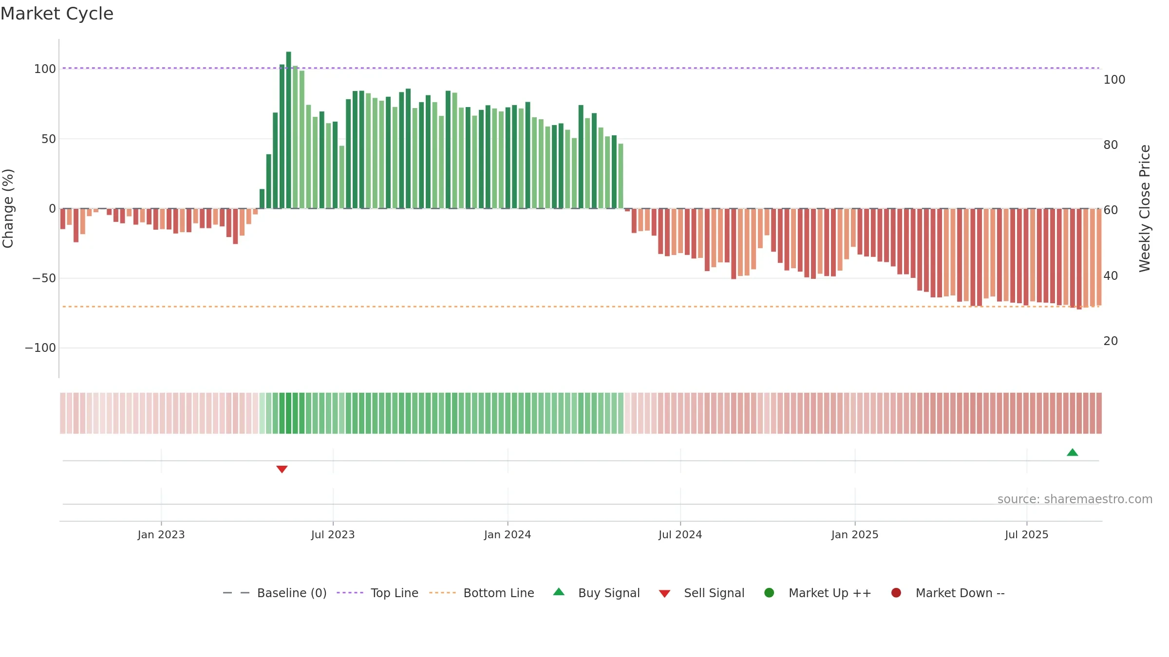 SHUBHLAXMI weekly Market Cycle chart, closing 2025-09-15.