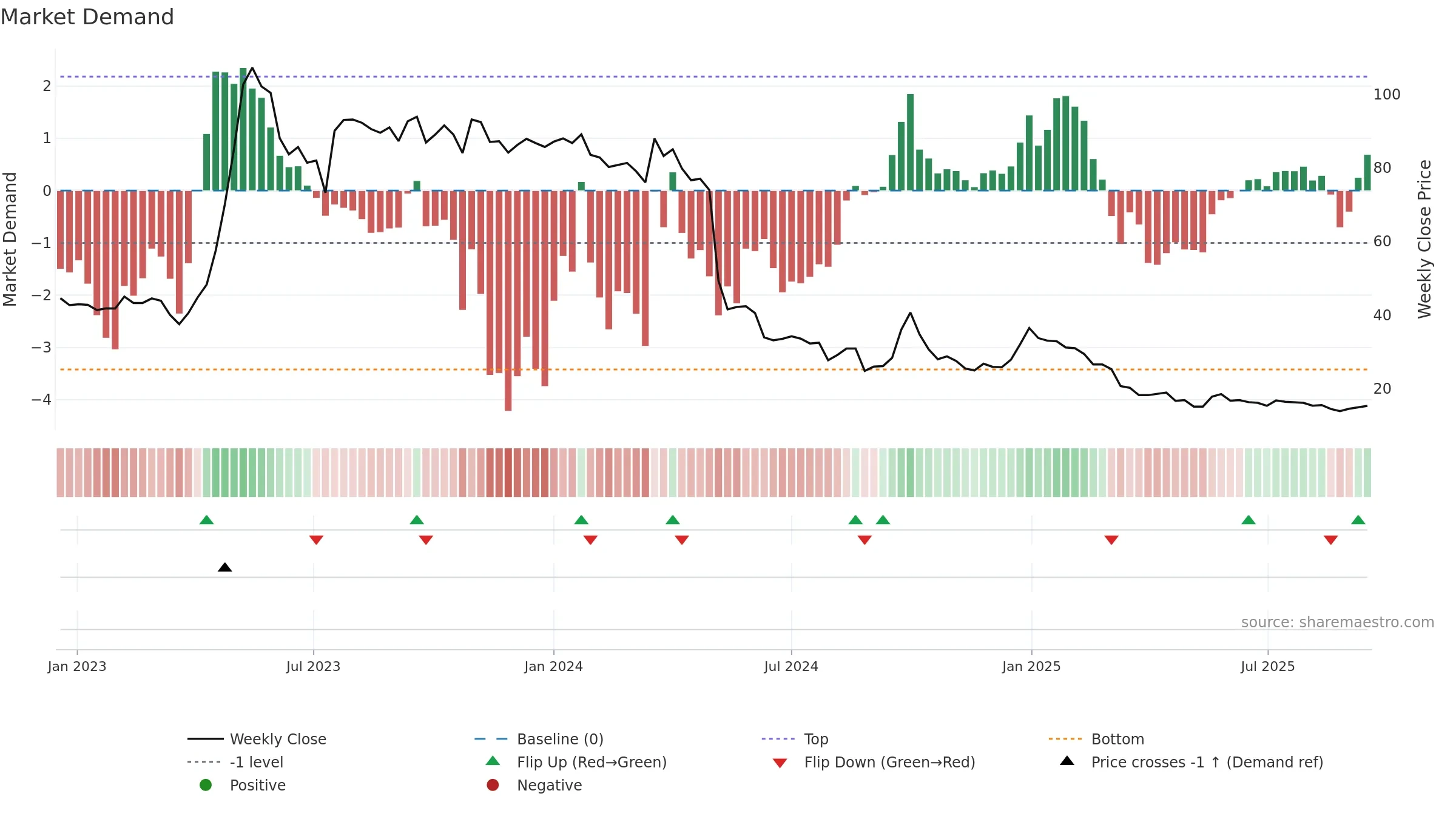 SHUBHLAXMI weekly Market Demand chart, closing 2025-09-15.