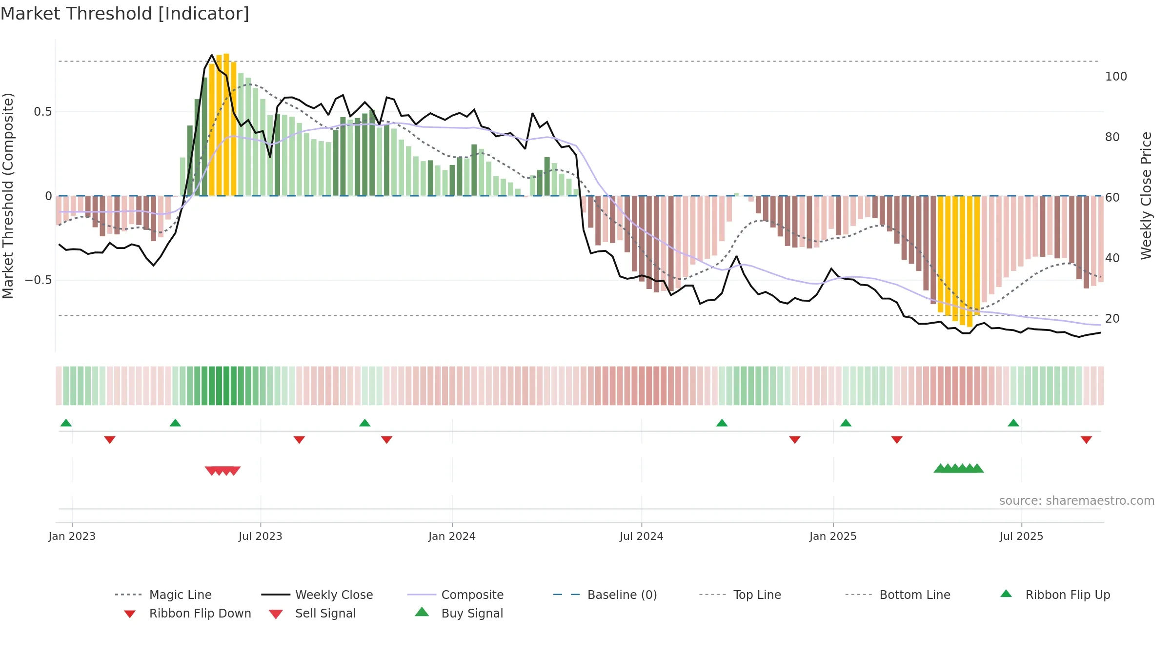 SHUBHLAXMI weekly Market Threshold chart, closing 2025-09-15.