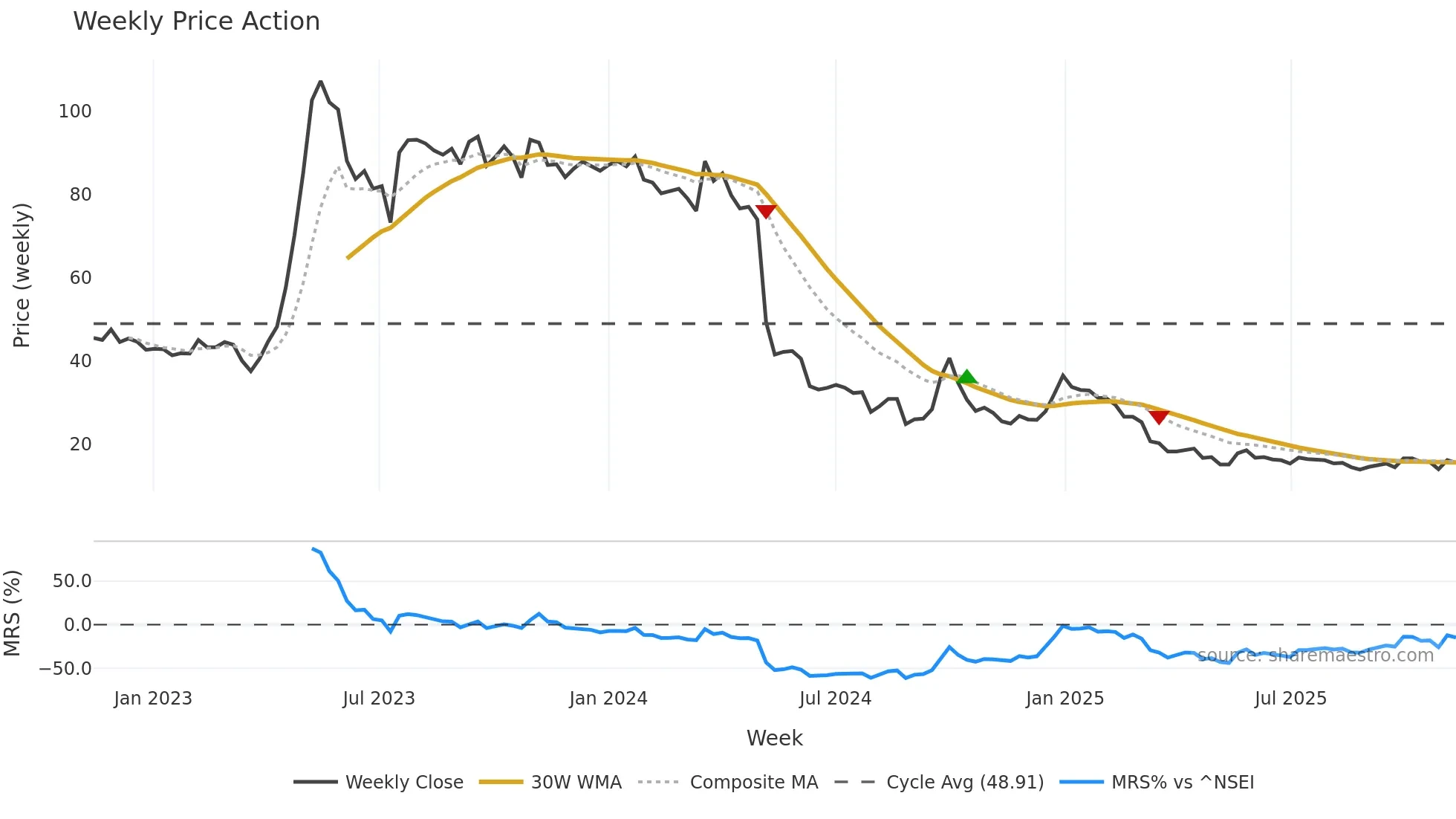 SHUBHLAXMI weekly Price Action chart, closing 2025-11-10