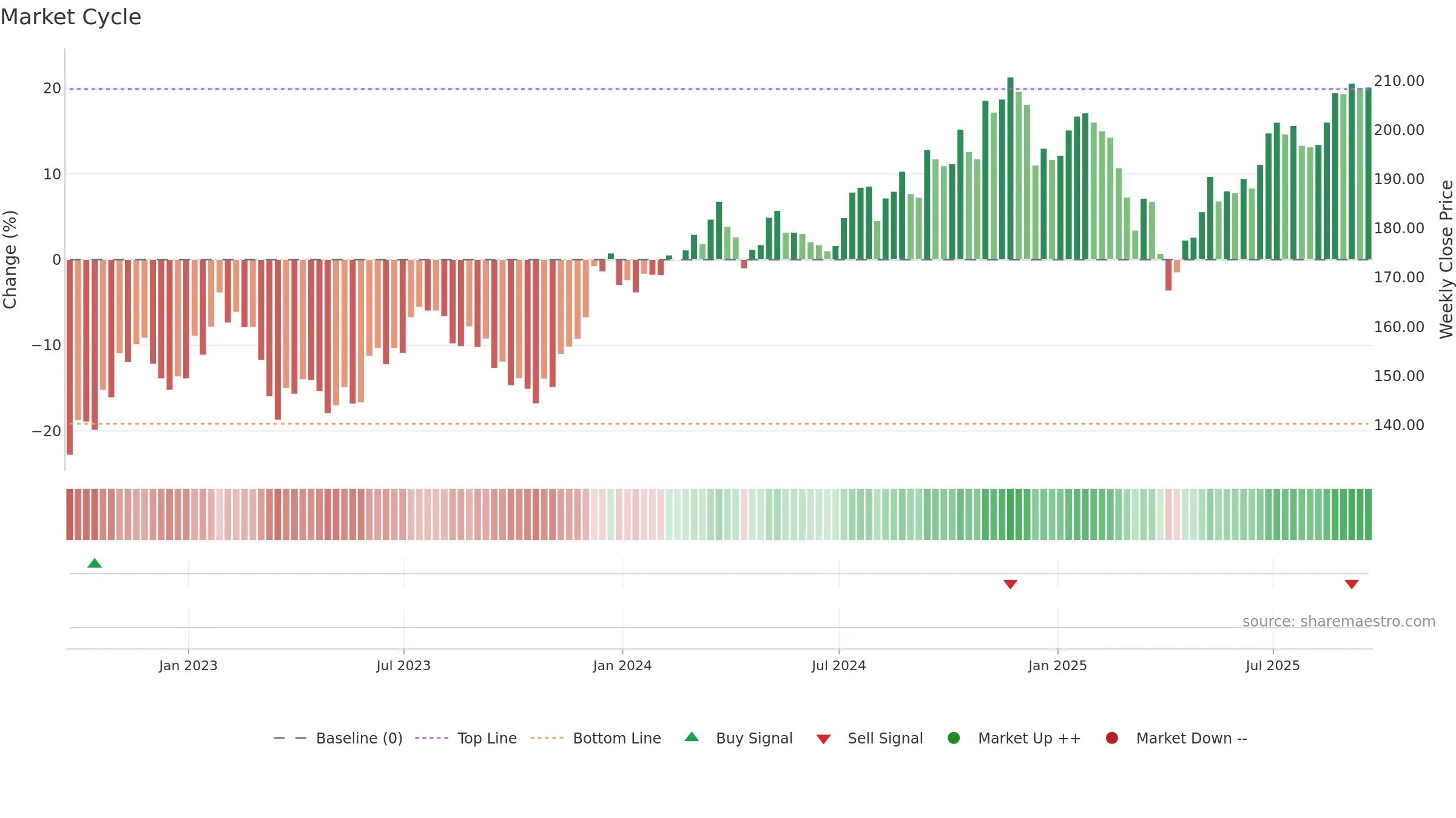 VBR weekly Market Cycle chart, closing 2025-09-19.