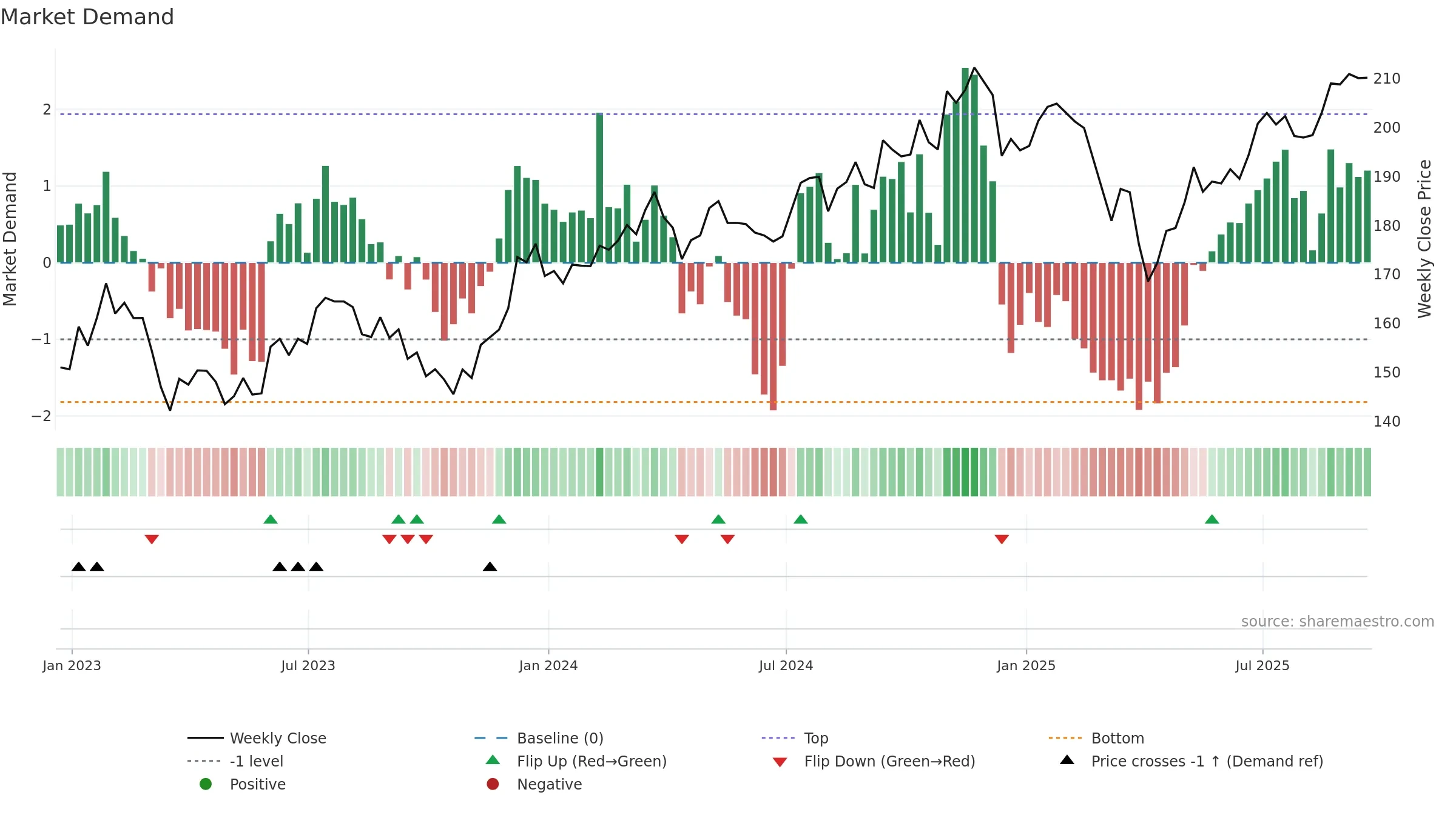 VBR weekly Market Demand chart, closing 2025-09-19.