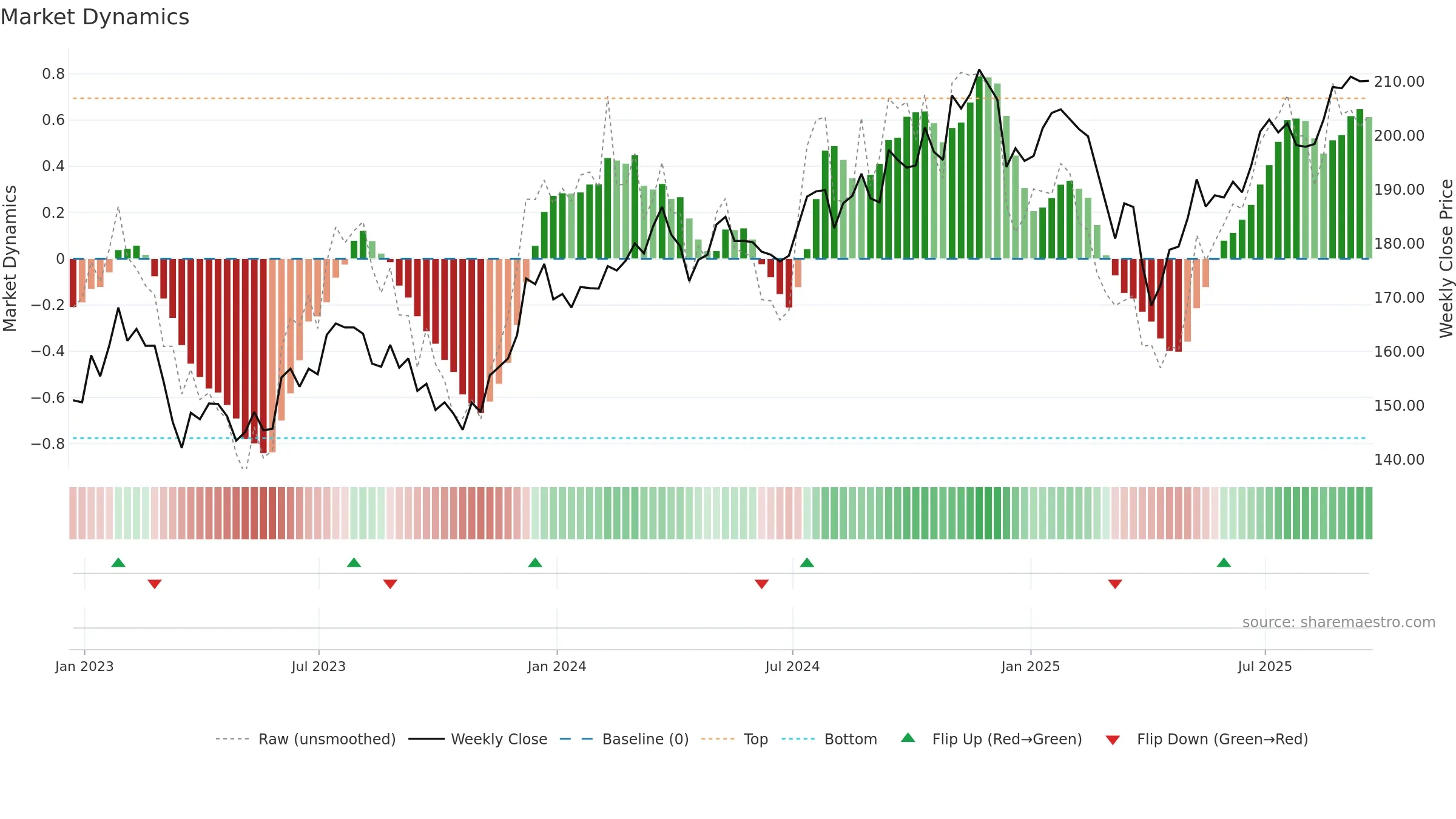 VBR weekly Market Dynamics chart, closing 2025-09-19.