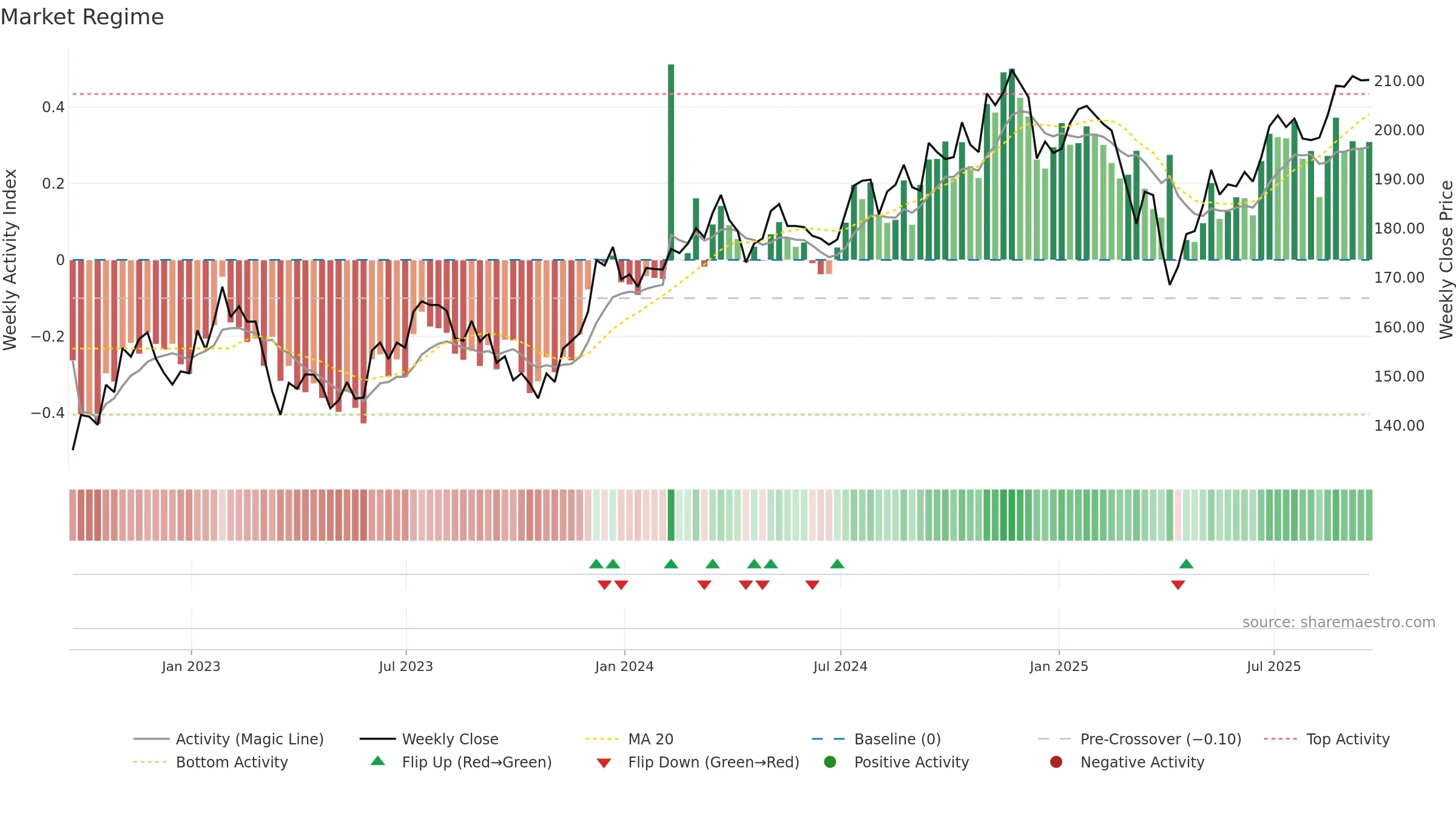 VBR weekly Market Snapshot chart, closing 2025-09-19.
